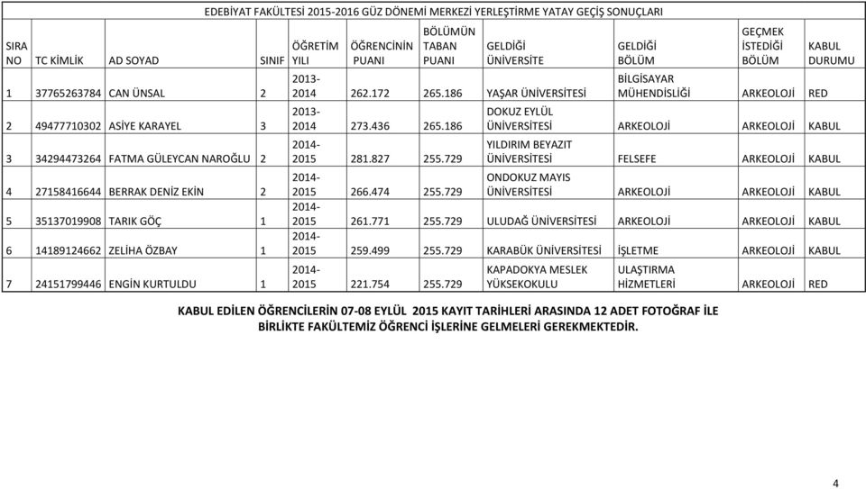 729 BİLGİSAYAR MÜHENDİSLİĞİ ARKEOLOJİ RED DOKUZ EYLÜL Sİ ARKEOLOJİ ARKEOLOJİ Sİ FELSEFE ARKEOLOJİ 2015 266.474 255.729 ONDOKUZ MAYIS Sİ ARKEOLOJİ ARKEOLOJİ 2015 261.771 255.