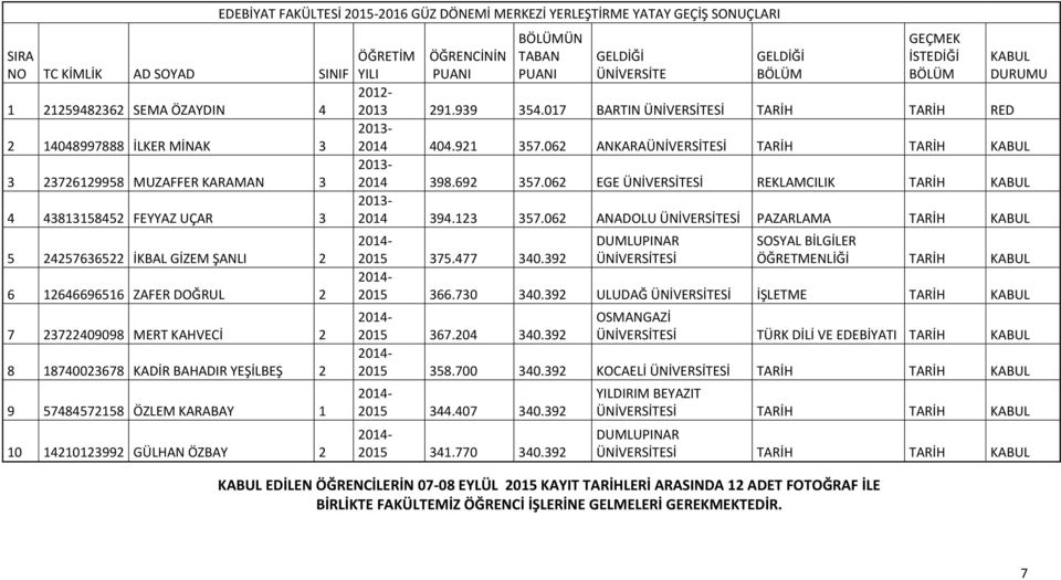 062 ANKARASİ TARİH TARİH 2014 398.692 357.062 EGE Sİ REKLAMCILIK TARİH 2014 394.123 357.062 ANADOLU Sİ PAZARLAMA TARİH 2015 375.477 340.392 DUMLUPINAR Sİ SOSYAL BİLGİLER ÖĞRETMENLİĞİ TARİH 2015 366.