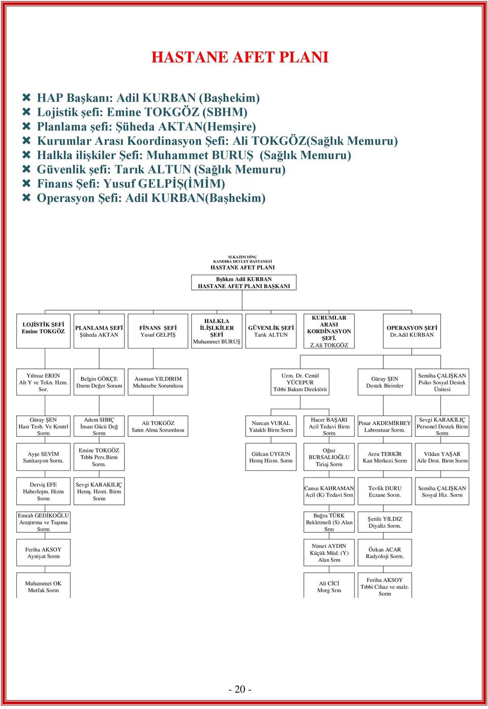 KAZIM DİNÇ KANDIRA DEVLET HASTANESİ HASTANE AFET PLANI Bşhkm Adil KURBAN HASTANE AFET PLANI BAŞKANI LOJİSTİK ŞEFİ Emine TOKGÖZ PLANLAMA ŞEFİ Şüheda AKTAN FİNANS ŞEFİ Yusuf GELPİŞ HALKLA İLİŞLKİLER