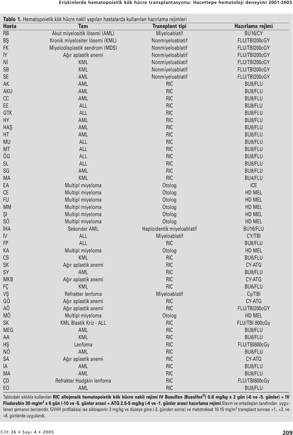 miyelositer lösemi (KML) Nonmiyeloablatif FLU/TBI200cGY FK Miyelodisplastik sendrom (MDS) Nonmiyeloablatif FLU/TBI200cGY İY Ağır aplastik anemi Nonmiyeloablatif FLU/TBI200cGY Nİ KML Nonmiyeloablatif