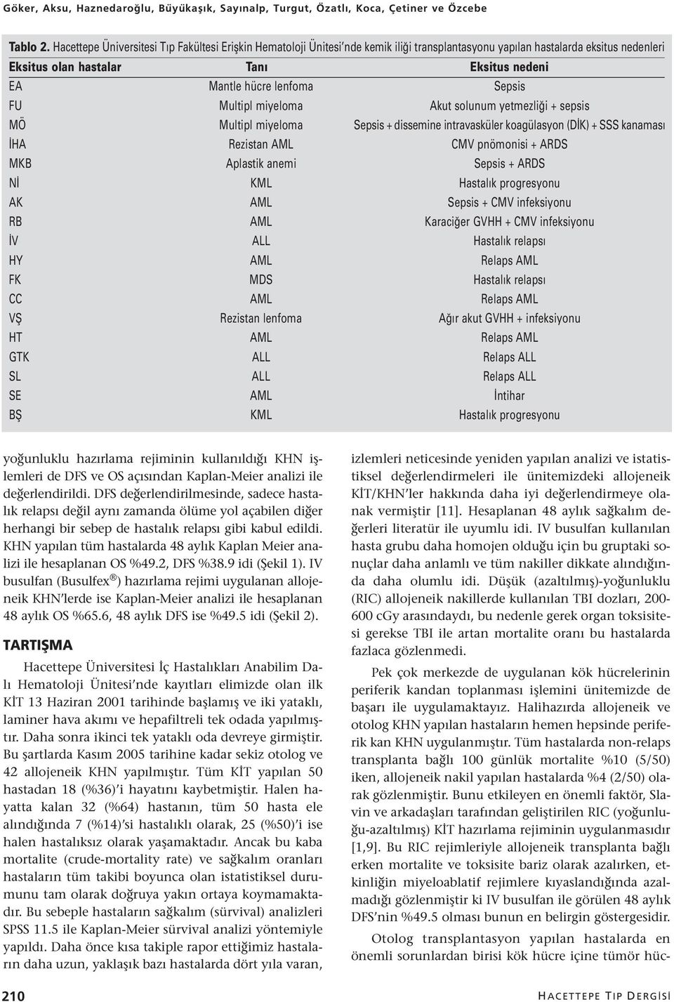 Sepsis FU Multipl miyeloma Akut solunum yetmezliği + sepsis MÖ Multipl miyeloma Sepsis + dissemine intravasküler koagülasyon (DİK) + SSS kanaması İHA Rezistan AML CMV pnömonisi + ARDS MKB Aplastik