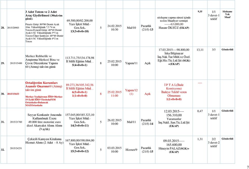 201 10:30 Mal/10 (21/f)-13 sözleģme yapma süresi içinde teslim iyet vermiģti ------63.000,00 Hasan ÖKSÜZ 9,3 1/1 29.