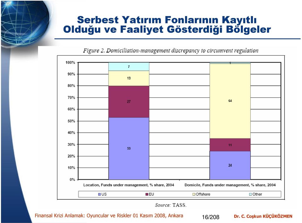 Gösterdiği Bölgeler 16/208