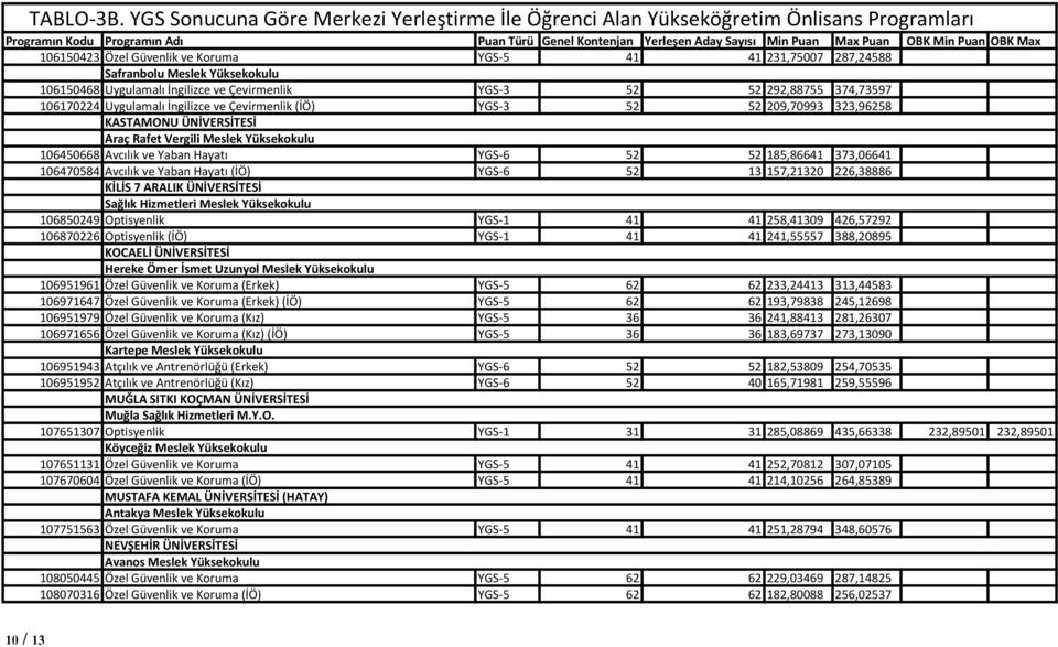 YGS-6 52 13 157,21320 226,38886 KİLİS 7 ARALIK ÜNİVERSİTESİ 106850249 Optisyenlik YGS-1 41 41 258,41309 426,57292 106870226 Optisyenlik (İÖ) YGS-1 41 41 241,55557 388,20895 KOCAELİ ÜNİVERSİTESİ
