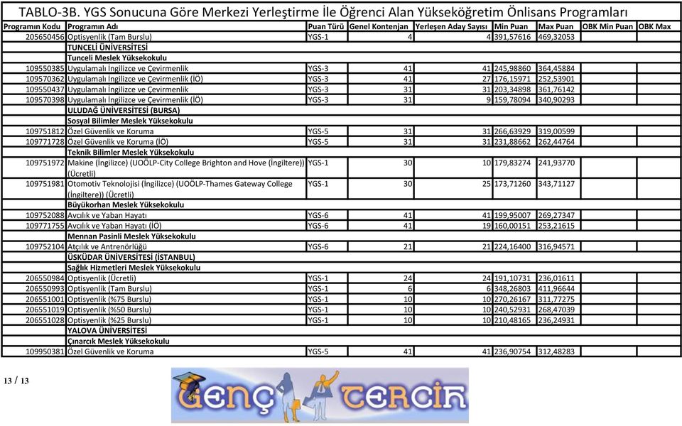 9 159,78094 340,90293 ULUDAĞ ÜNİVERSİTESİ (BURSA) Sosyal Bilimler 109751812 Özel Güvenlik ve Koruma YGS-5 31 31 266,63929 319,00599 109771728 Özel Güvenlik ve Koruma (İÖ) YGS-5 31 31 231,88662