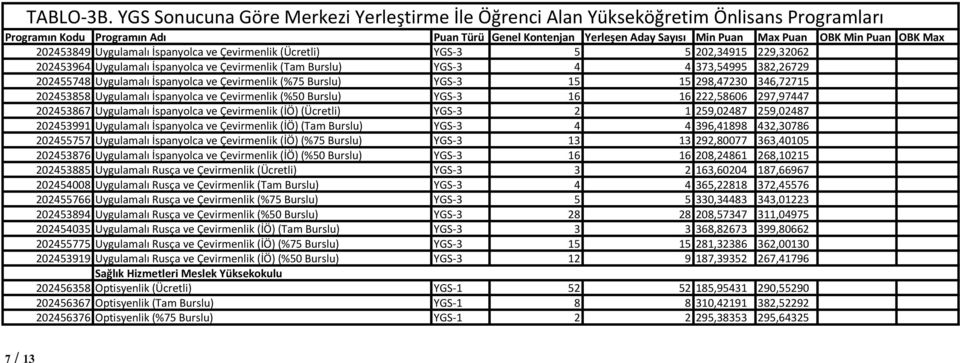 Çevirmenlik (İÖ) (Ücretli) YGS-3 2 1 259,02487 259,02487 202453991 Uygulamalı İspanyolca ve Çevirmenlik (İÖ) (Tam Burslu) YGS-3 4 4 396,41898 432,30786 202455757 Uygulamalı İspanyolca ve Çevirmenlik