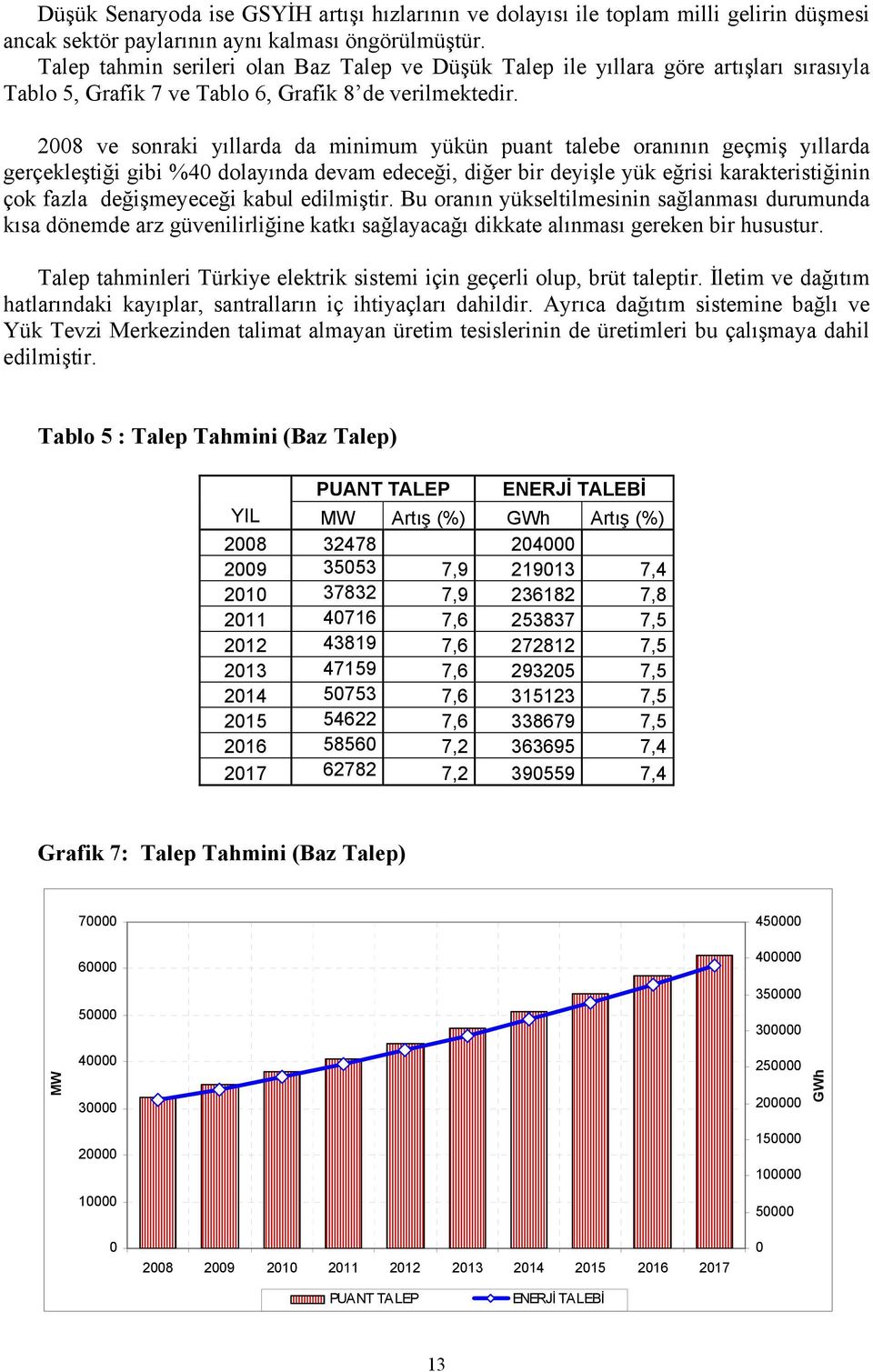 2008 ve sonraki yıllarda da minimum yükün puant talebe oranının geçmiş yıllarda gerçekleştiği gibi %40 dolayında devam edeceği, diğer bir deyişle yük eğrisi karakteristiğinin çok fazla değişmeyeceği