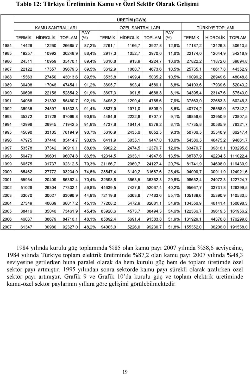 35470,1 89,4% 3310,8 913,9 4224,7 10,6% 27822,2 11872,6 39694,8 1987 22122 17557 39679,3 89,5% 3612,9 1060,7 4673,6 10,5% 25735,1 18617,8 44352,9 1988 15563 27450 43013,6 89,5% 3535,8 1499,4 5035,2