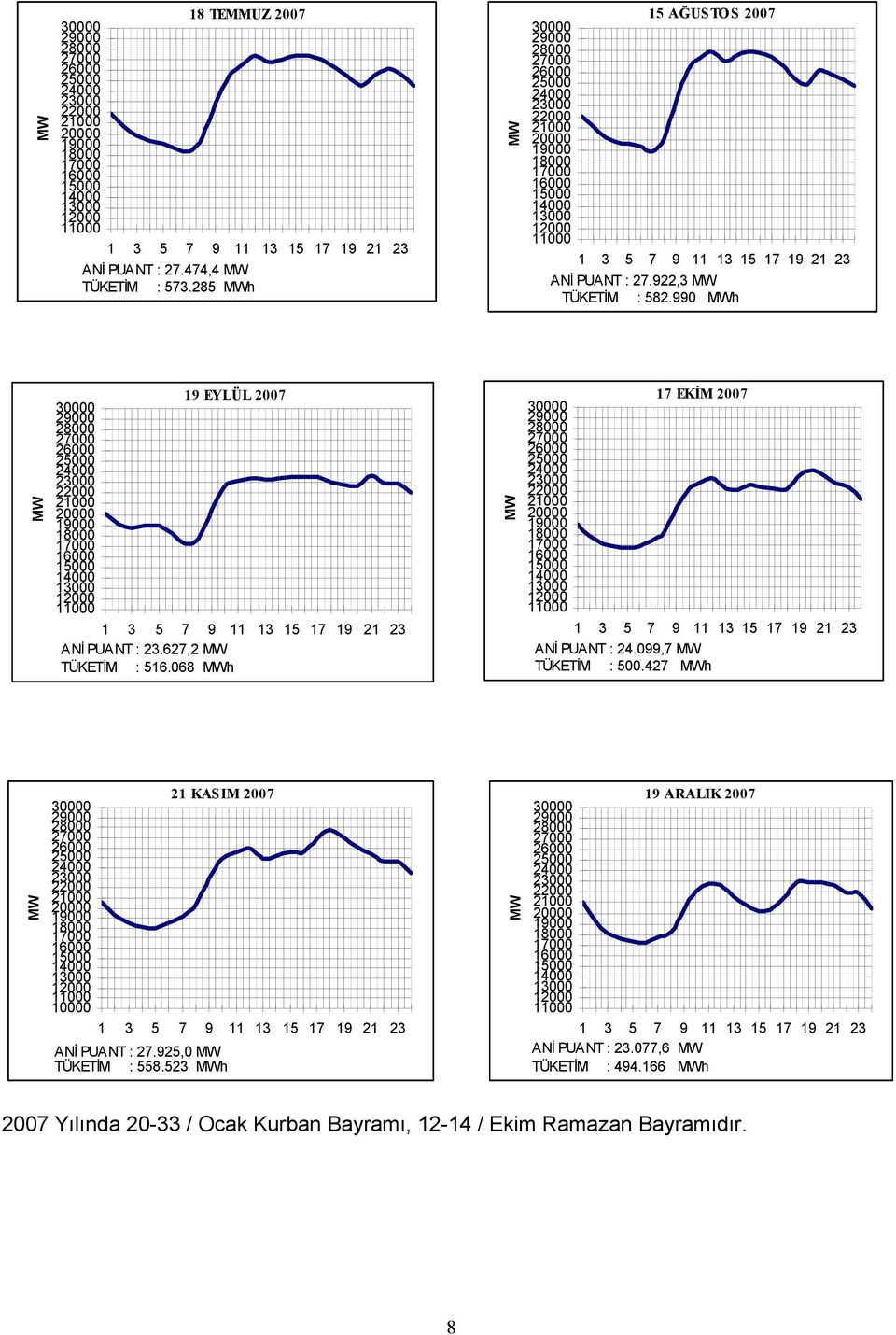 285 MWh MW 15 AĞUSTOS 2007 30000 29000 28000 27000 26000 25000 24000 23000 22000 21000 20000 19000 18000 17000 16000 15000 14000 13000 12000 11000 1 3 5 7 9 11 13 15 17 19 21 23 ANİ PUANT : 27.