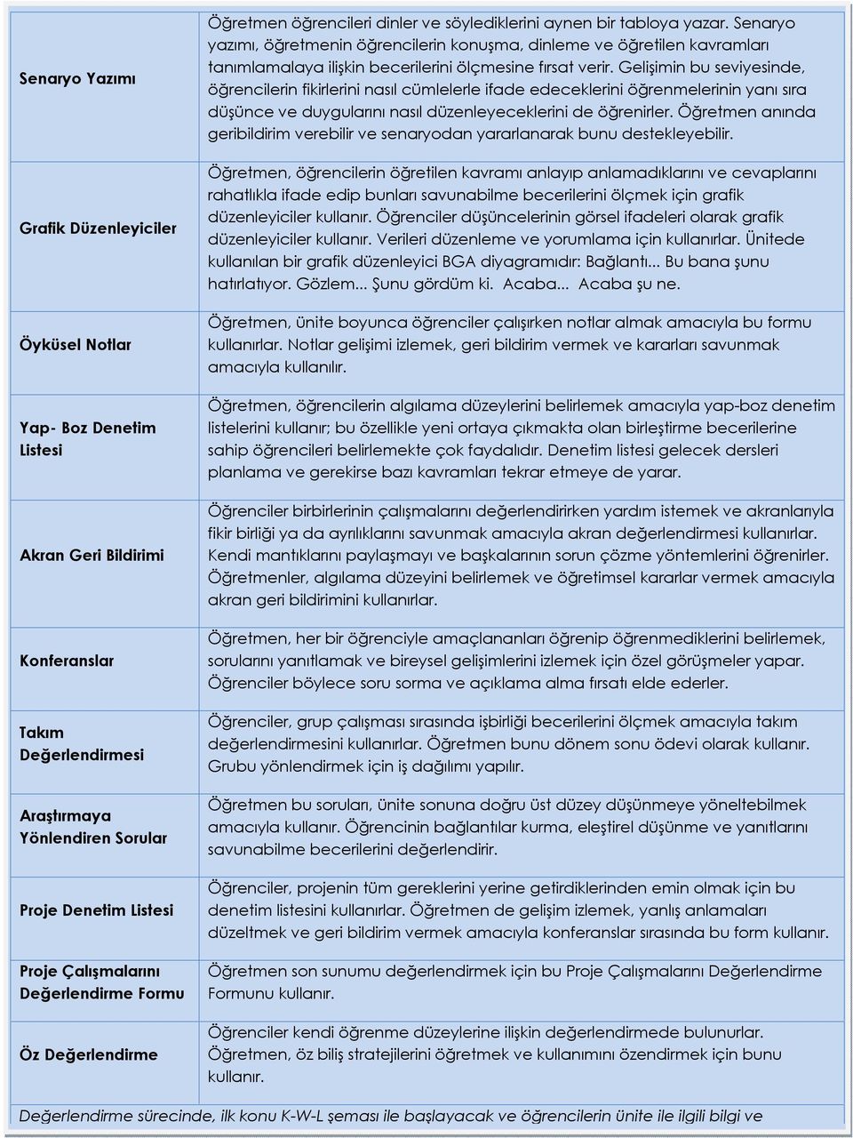 Senary yazımı, öğretmenin öğrencilerin knuşma, dinleme ve öğretilen kavramları tanımlamalaya ilişkin becerilerini ölçmesine fırsat verir.