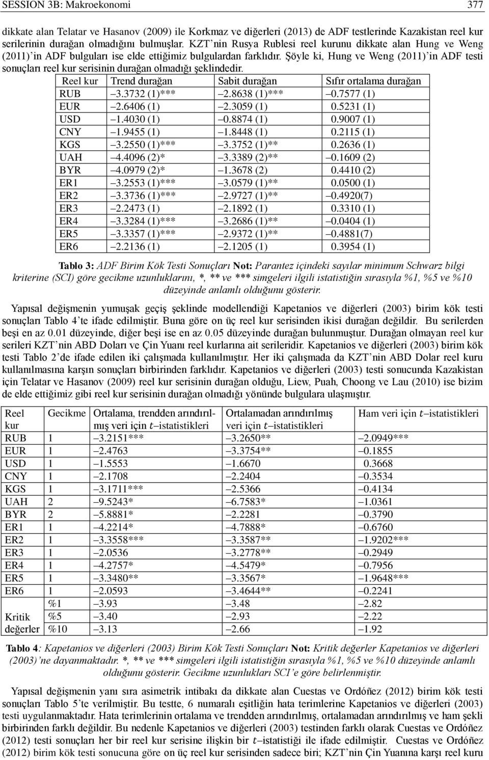 Şöyle ki, Hung ve Weng (2011) in ADF testi sonuçları reel kur serisinin durağan olmadığı şeklindedir. Reel kur Trend durağan Sabit durağan Sıfır ortalama durağan RUB 3.3732 (1)*** 2.8638 (1)*** 0.