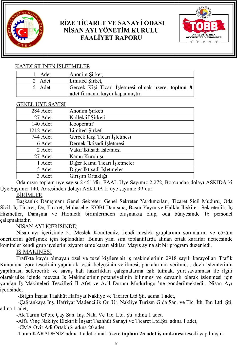 İktisadi İşletmesi 27 Adet Kamu Kuruluşu 1 Adet Diğer Kamu Ticari İşletmeler 5 Adet Diğer İktisadi İşletmeler 3 Adet Girişim Ortaklığı Odamızın toplam üye sayısı 2.451 dir. FAAL Üye Sayımız 2.