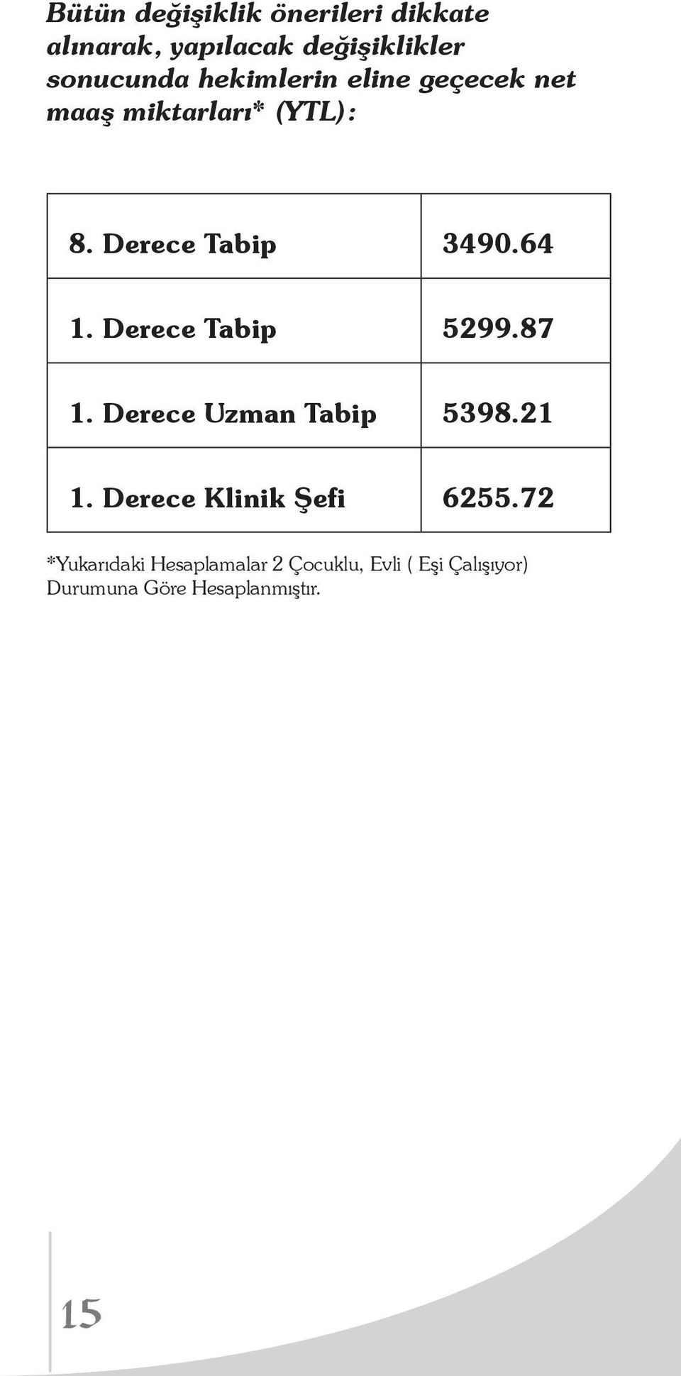 Derece Tabip 5299.87 1. Derece Uzman Tabip 5398.21 1. Derece Klinik Şefi 6255.