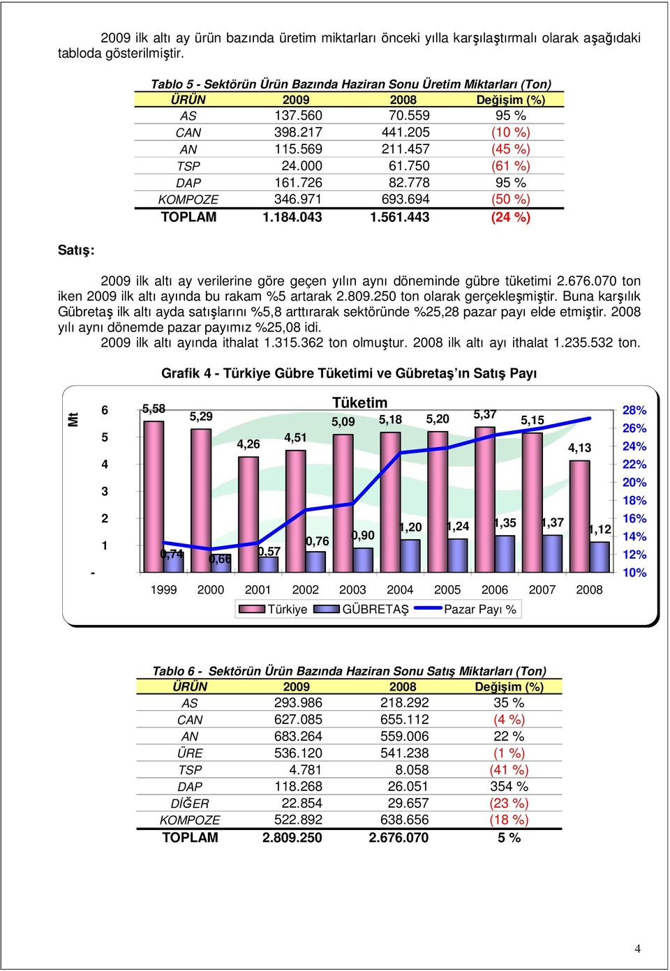 750 (61 %) DAP 161.726 82.778 95 % KOMPOZE 346.971 693.694 (50 %) TOPLAM 1.184.043 1.561.443 (24 %) 2009 ilk altı ay verilerine göre geçen yılın aynı döneminde gübre tüketimi 2.676.