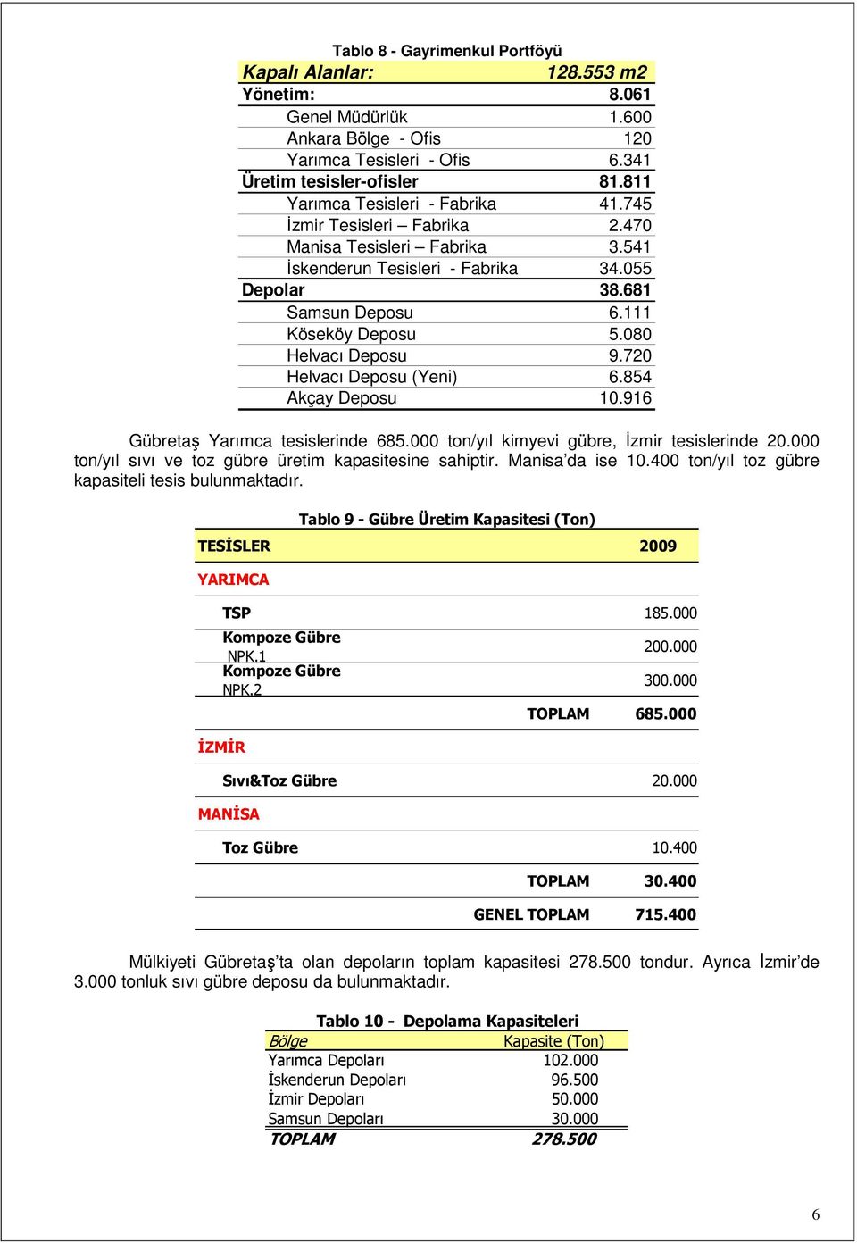 080 Helvacı Deposu 9.720 Helvacı Deposu (Yeni) 6.854 Akçay Deposu 10.916 Gübretaş Yarımca tesislerinde 685.000 ton/yıl kimyevi gübre, İzmir tesislerinde 20.