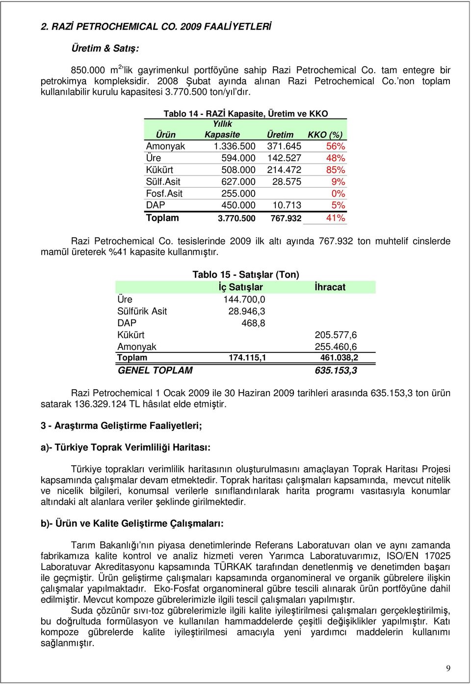 Tablo 14 - RAZİ Kapasite, Üretim ve KKO Yıllık Ürün Kapasite Üretim KKO (%) Amonyak 1.336.500 371.645 56% Üre 594.000 142.527 48% Kükürt 508.000 214.472 85% Sülf.Asit 627.000 28.575 9% Fosf.Asit 255.