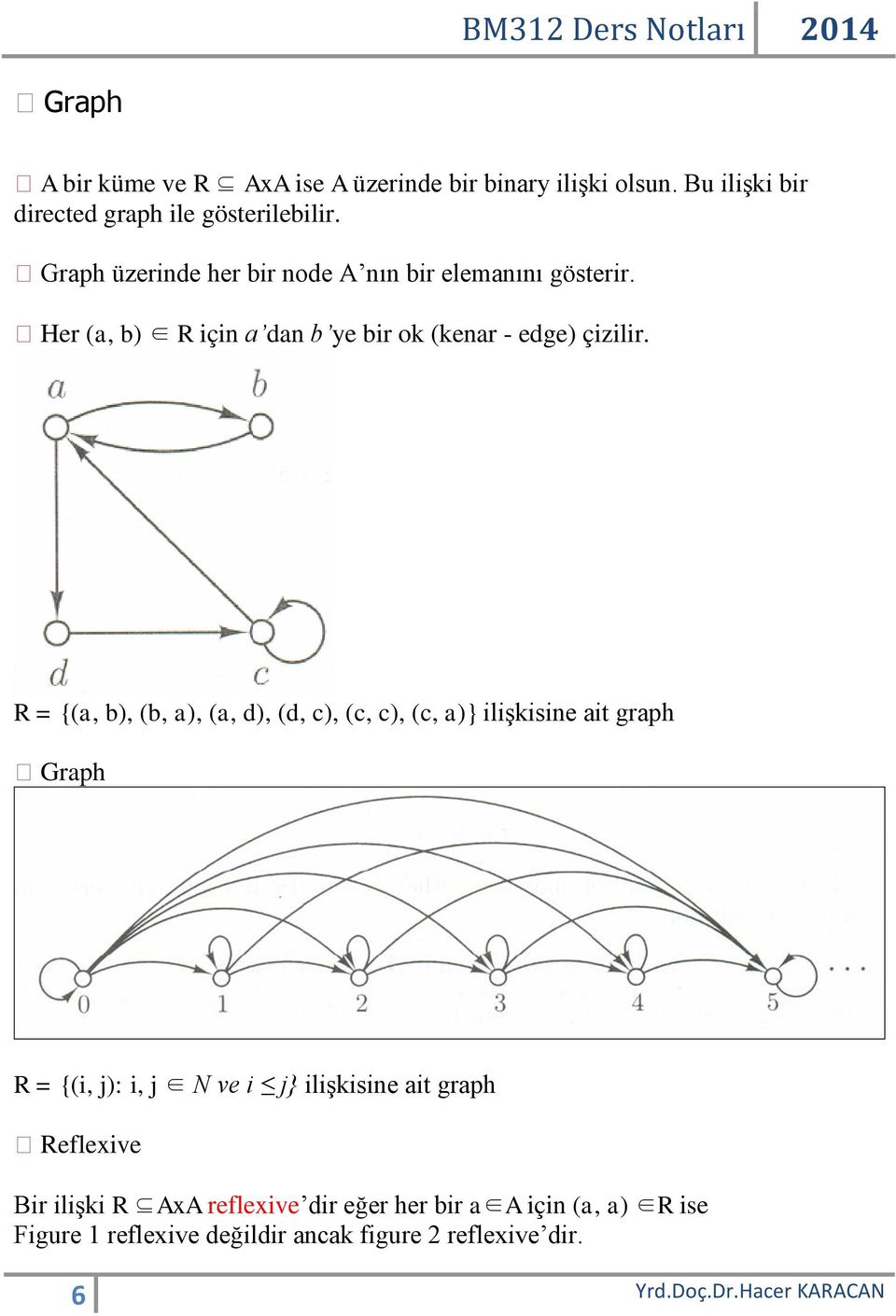 R = {(a, b), (b, a), (a, d), (d, c), (c, c), (c, a)} ilişkisine ait graph Graph R = {(i, j): i, j N ve i j} ilişkisine ait graph