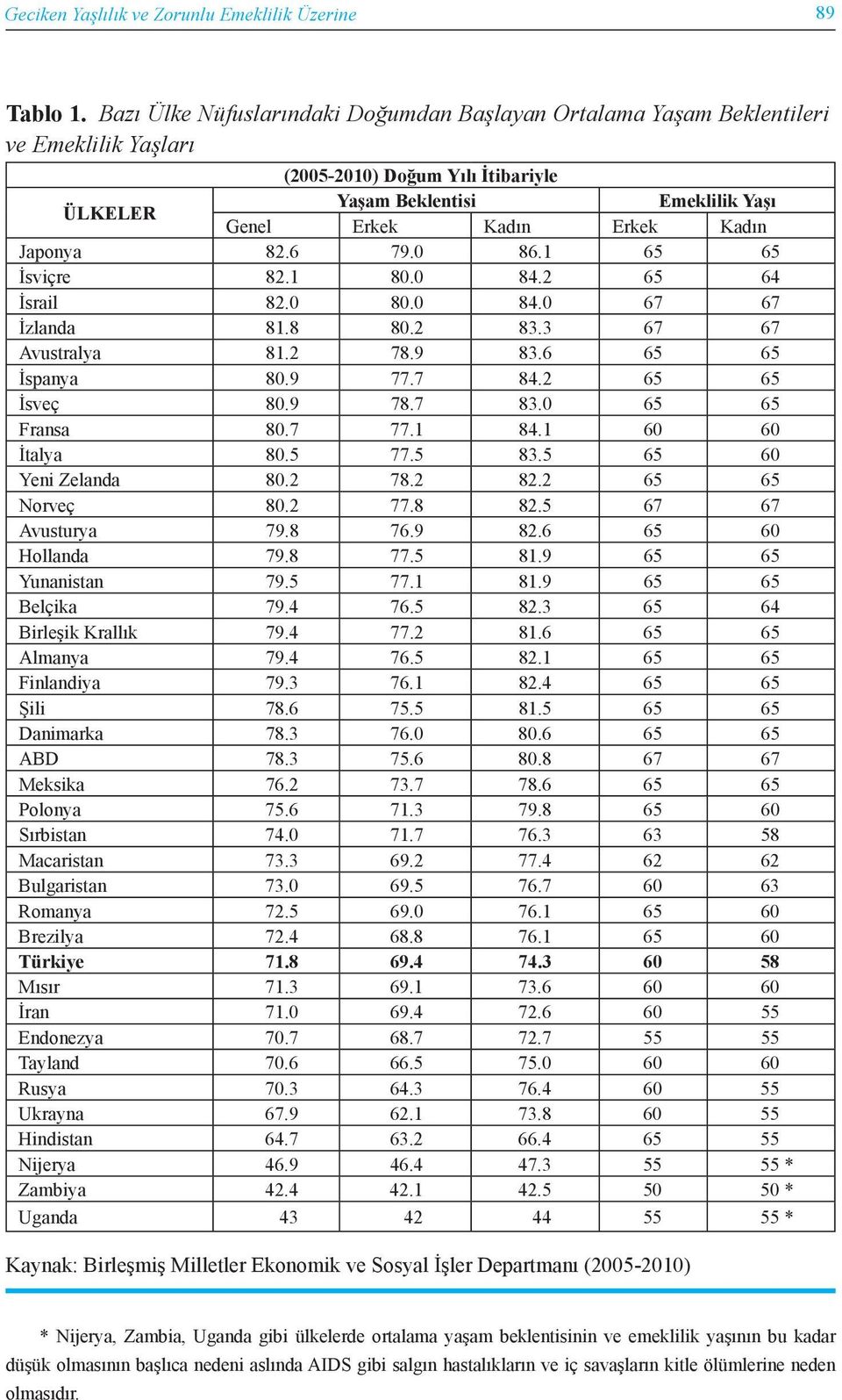 Japonya 82.6 79.0 86.1 65 65 İsviçre 82.1 80.0 84.2 65 64 İsrail 82.0 80.0 84.0 67 67 İzlanda 81.8 80.2 83.3 67 67 Avustralya 81.2 78.9 83.6 65 65 İspanya 80.9 77.7 84.2 65 65 İsveç 80.9 78.7 83.