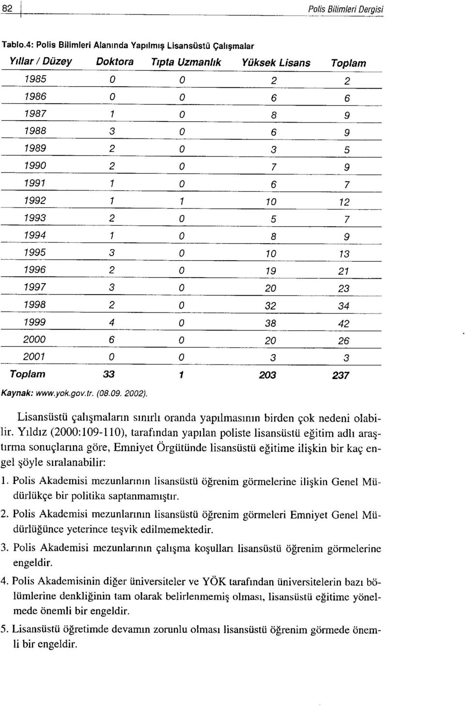 1997 1998 1999 2000 2001 Toplam 33 203 237 Kaynak: www.yok.gov.tr. (08.09. 2002). 20 32 38 20 23 34 42 26 Lisanstistti gahgmalann srnrrh oranda yaprlmasrnrn birden gok nedeni olabilir.