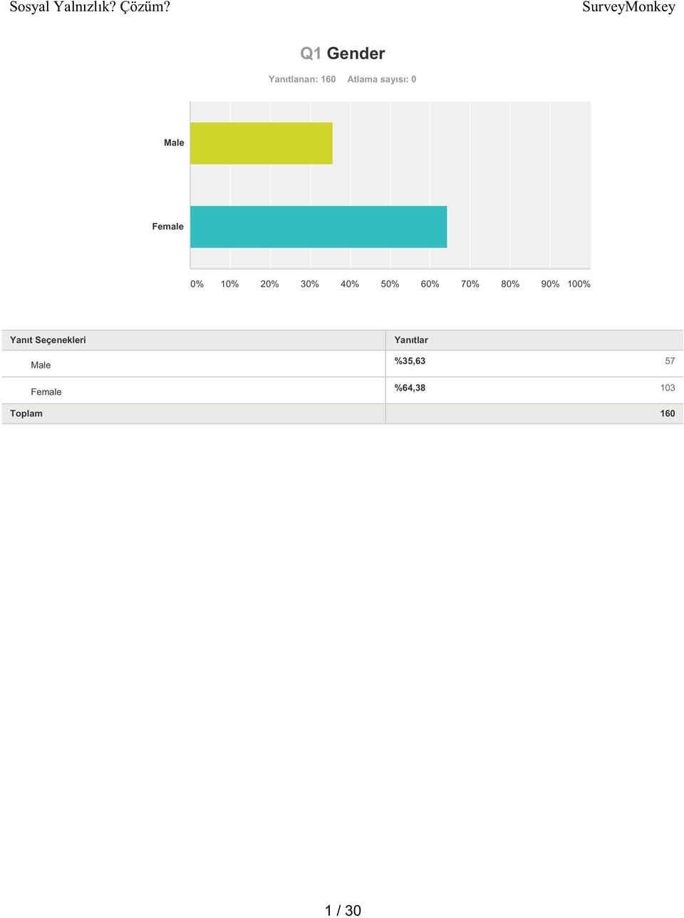 Female Male Female %35,63