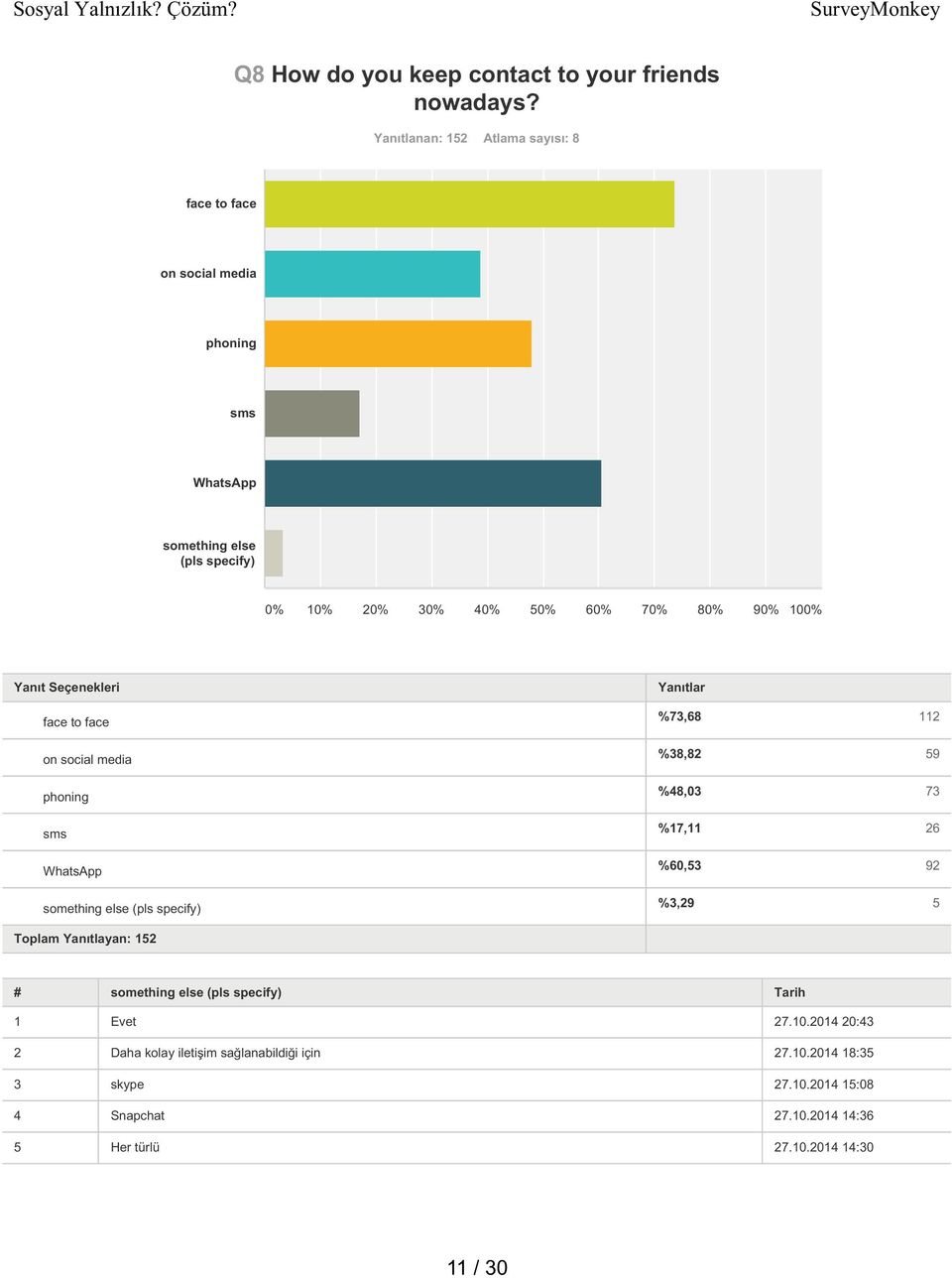 social media phoning sms WhatsApp something else (pls specify) %73,68 112 %38,82 59 %48,03 73 %17,11 26 %60,53 92 %3,29 5 Toplam