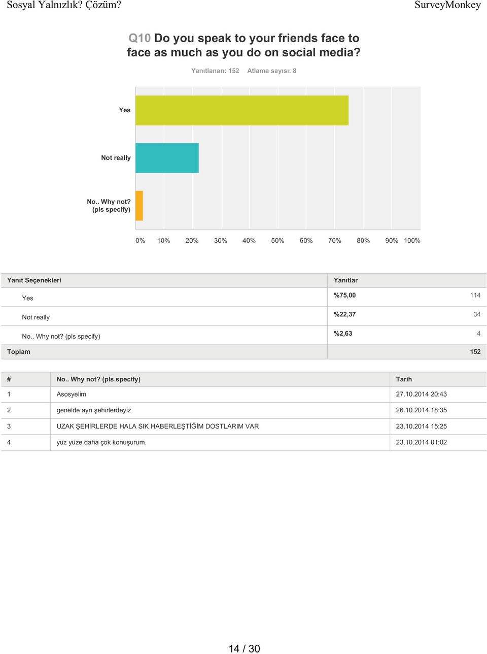 (pls specify) Yes Not really No.. Why not? (pls specify) %75,00 114 %22,37 34 %2,63 4 Toplam 152 # No.. Why not? (pls specify) Tarih 1 Asosyelim 27.