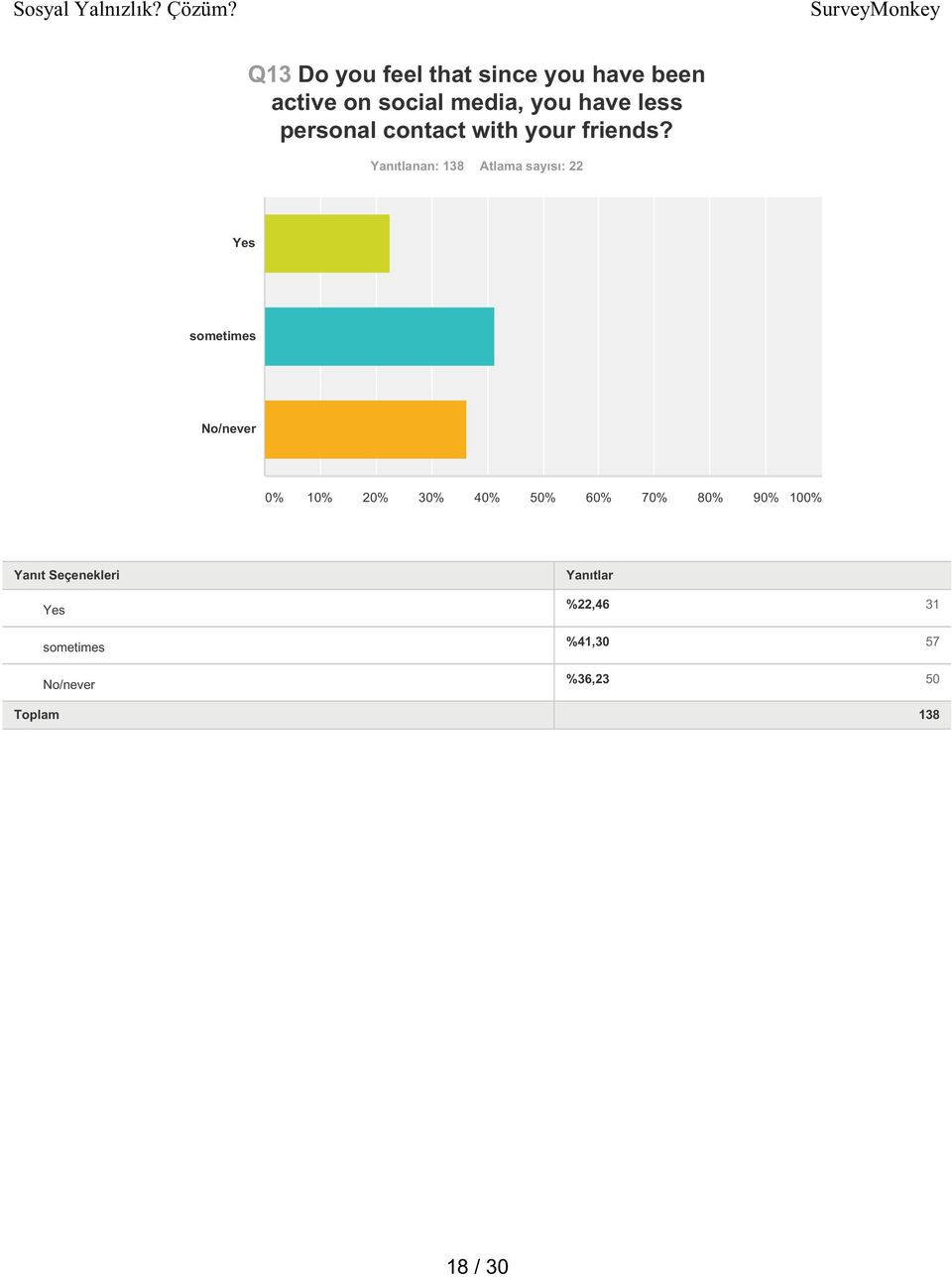 Yanıtlanan: 138 Atlama sayısı: 22 Yes sometimes No/never Yes