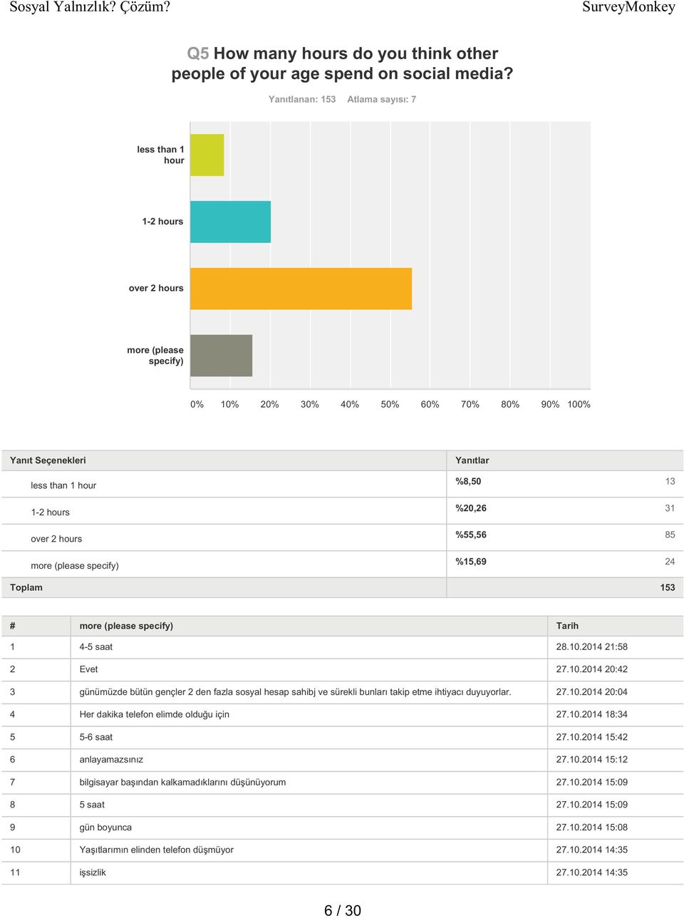 Toplam 153 # more (please specify) Tarih 1 4-5 saat 28.10.2014 21:58 2 Evet 27.10.2014 20:42 3 günümüzde bütün gençler 2 den fazla sosyal hesap sahibj ve sürekli bunları takip etme ihtiyacı duyuyorlar.