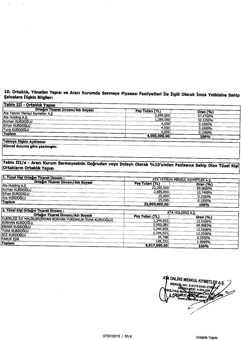 1000% Tuna KUR LU 4 000 0.1000% To lam 400 0000% 4.000.000.00 100% Tabloya III kin A iklama: GOncel duruma 98re yazdmi;tir.