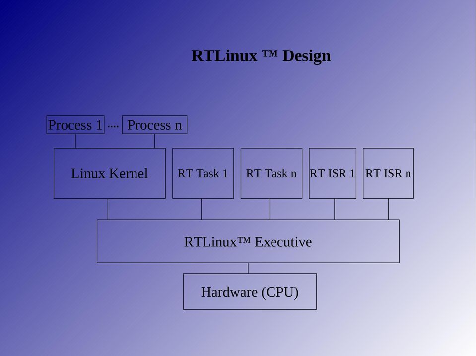 Task 1 RT Task n RT ISR 1 RT