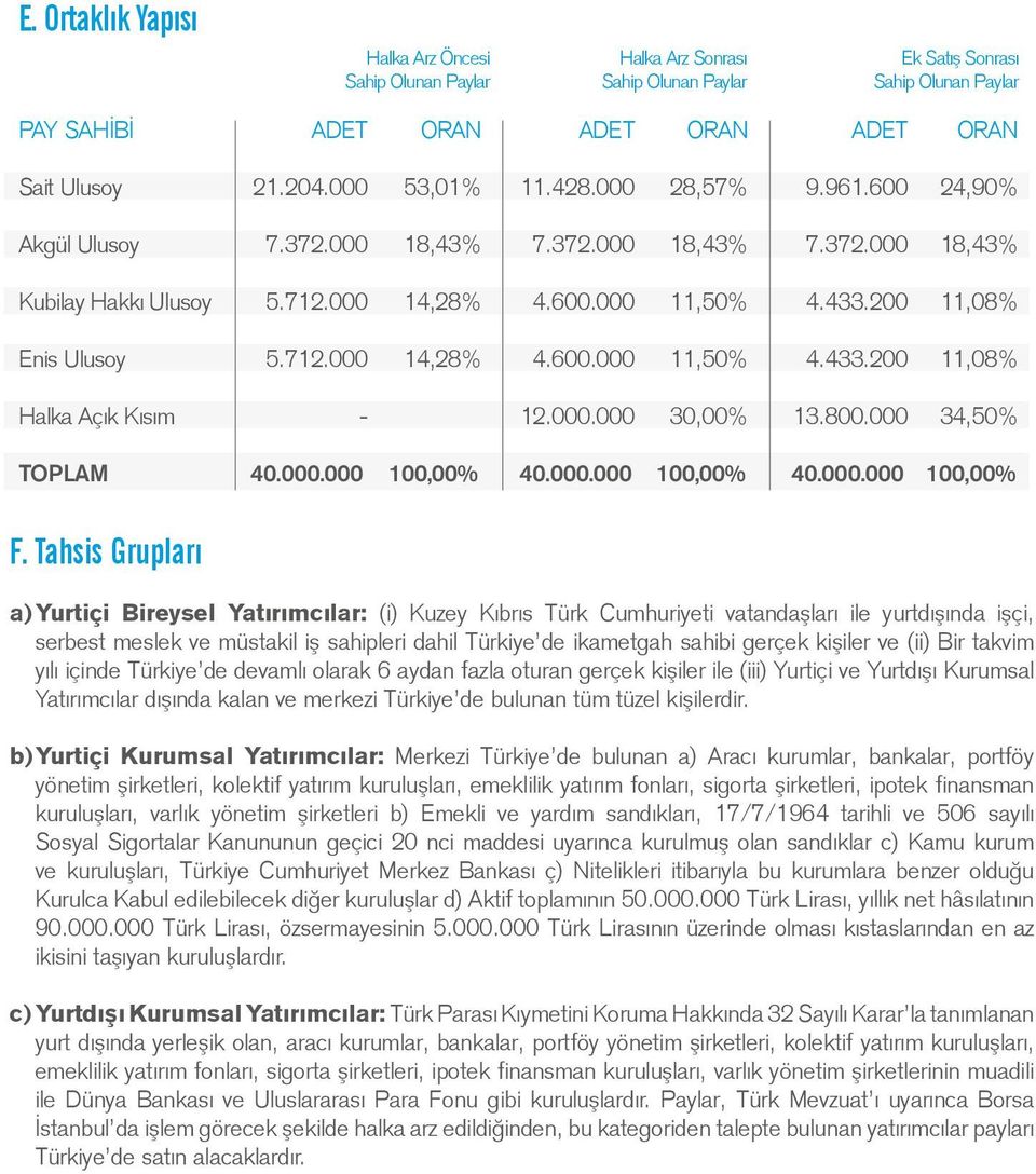 200 11,08% Enis Ulusoy 5.712.000 14,28% 4.600.000 11,50% 4.433.200 11,08% Halka Açık Kısım - 12.000.000 30,00% 13.800.000 34,50% TOPLAM 40.000.000 100,00% 40.000.000 100,00% 40.000.000 100,00% F.