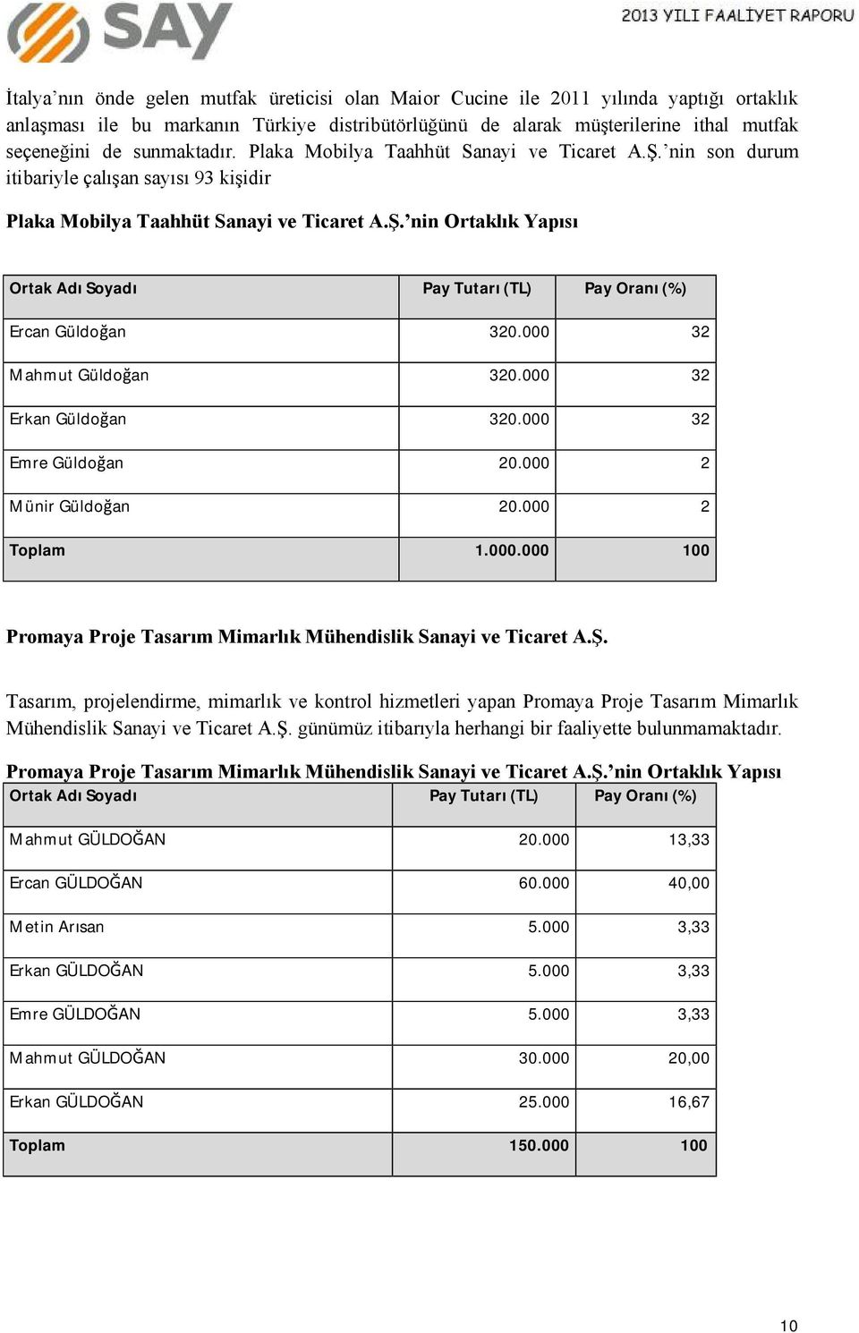 000 32 Mahmut Güldoğan 320.000 32 Erkan Güldoğan 320.000 32 Emre Güldoğan 20.000 2 Münir Güldoğan 20.000 2 Toplam 1.000.000 100 Promaya Proje Tasarım Mimarlık Mühendislik Sanayi ve Ticaret A.Ş.