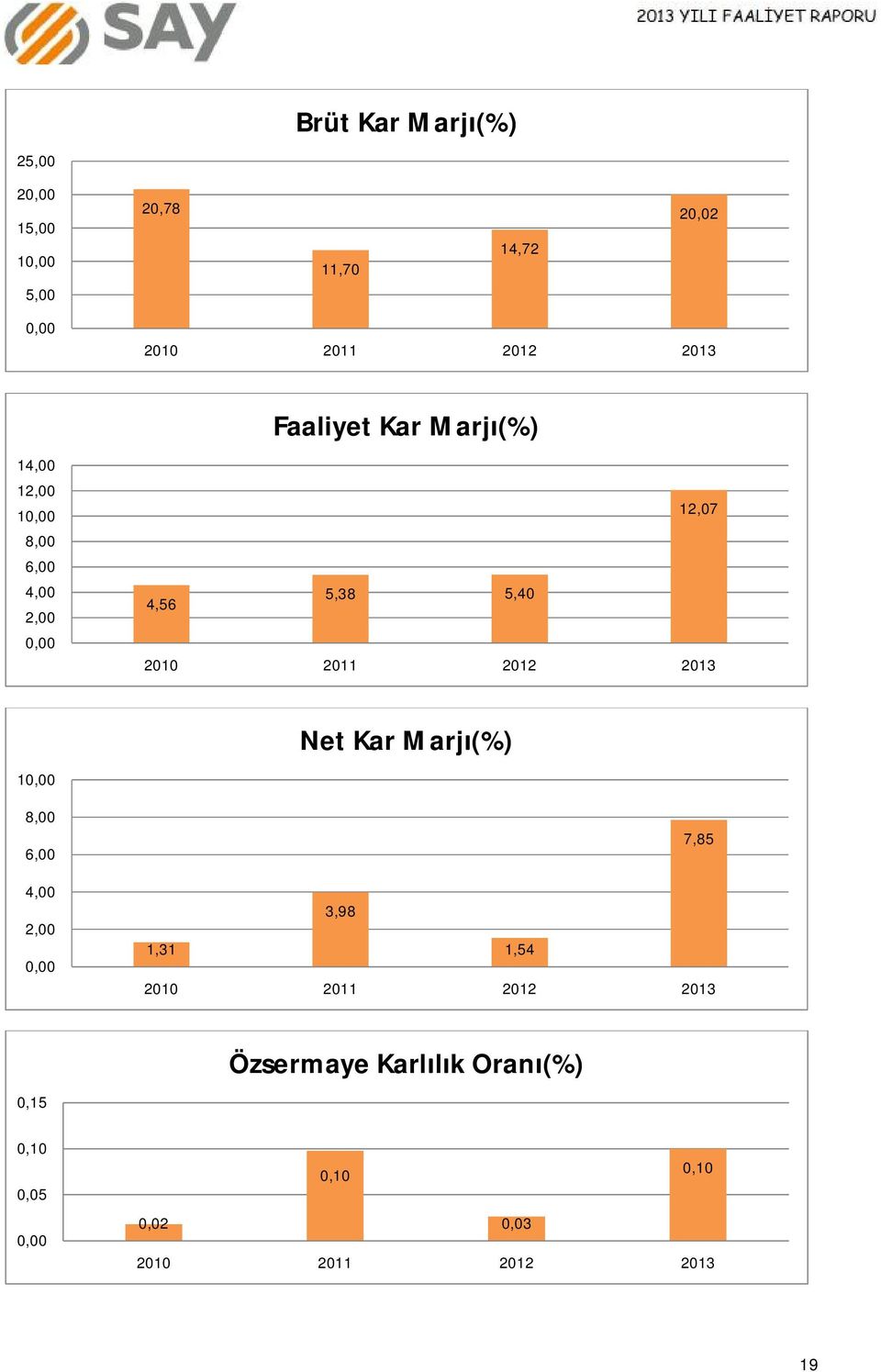 2010 2011 2012 2013 Net Kar Marjı(%) 10,00 8,00 6,00 4,00 2,00 0,00 7,85 3,98 1,31 1,54 2010