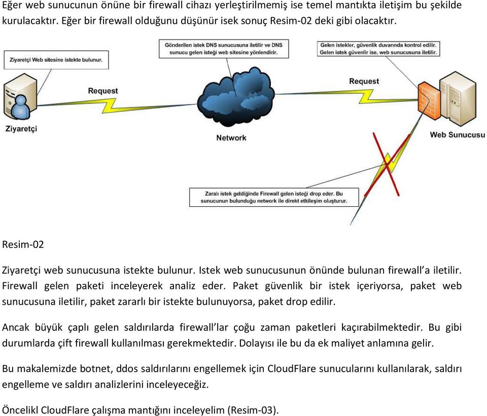 Paket güvenlik bir istek içeriyorsa, paket web sunucusuna iletilir, paket zararlı bir istekte bulunuyorsa, paket drop edilir.