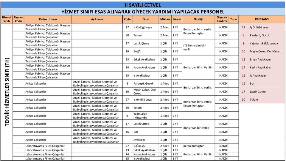 NAKDİ veya Atölye, Fabrika, Telekomünikasyon Keten Kumaştan 30 Tulum 2 Adet 1 Yıl Tesisinde Fiilen Çalışanlar NAKDİ 8 Pardesü, Gocuk Atölye, Fabrika, Telekomünikasyon 17 Lastik Çizme 1 Çift 1 Yıl