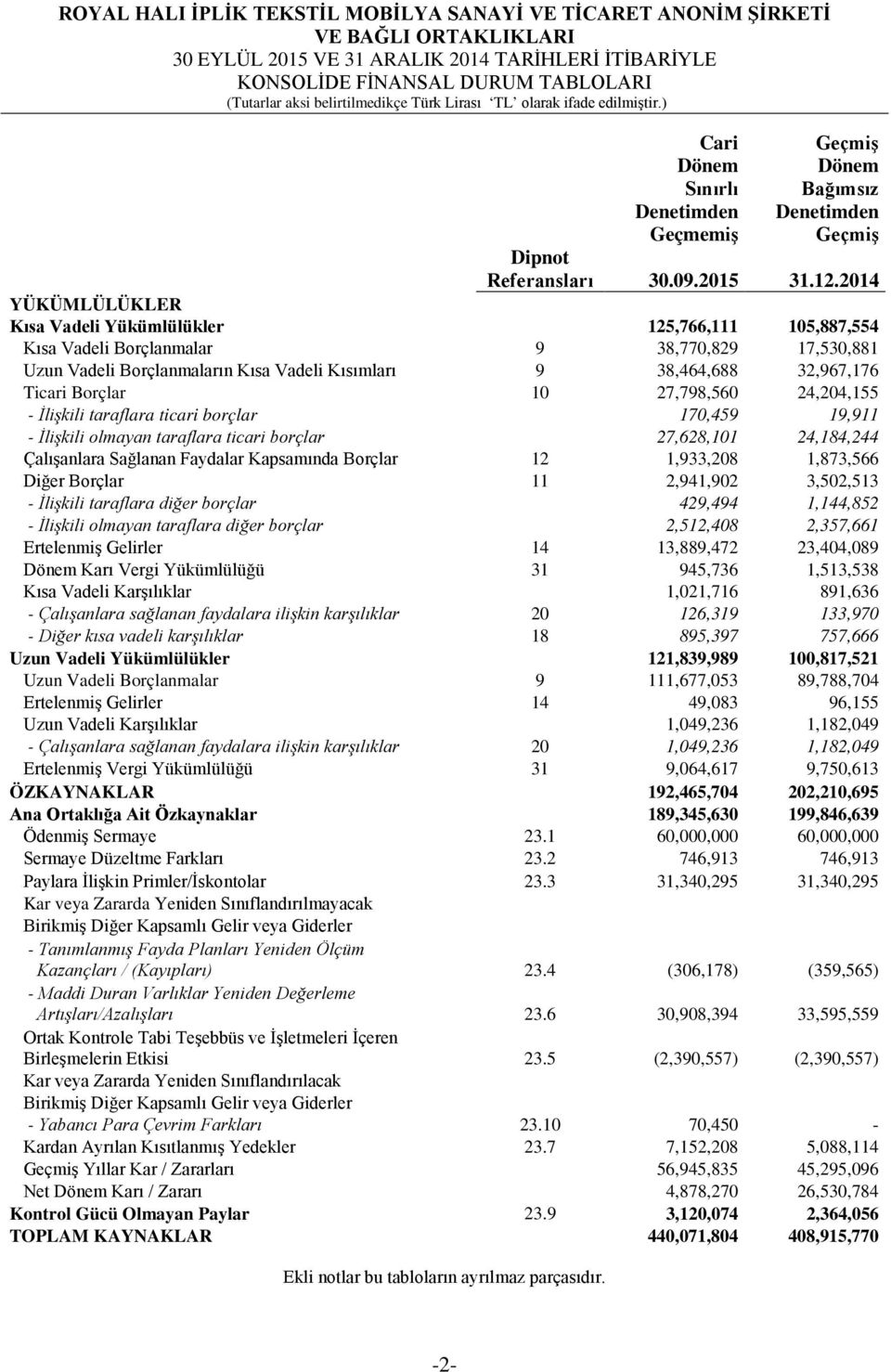 Borçlar 10 27,798,560 24,204,155 - İlişkili taraflara ticari borçlar 170,459 19,911 - İlişkili olmayan taraflara ticari borçlar 27,628,101 24,184,244 Çalışanlara Sağlanan Faydalar Kapsamında Borçlar