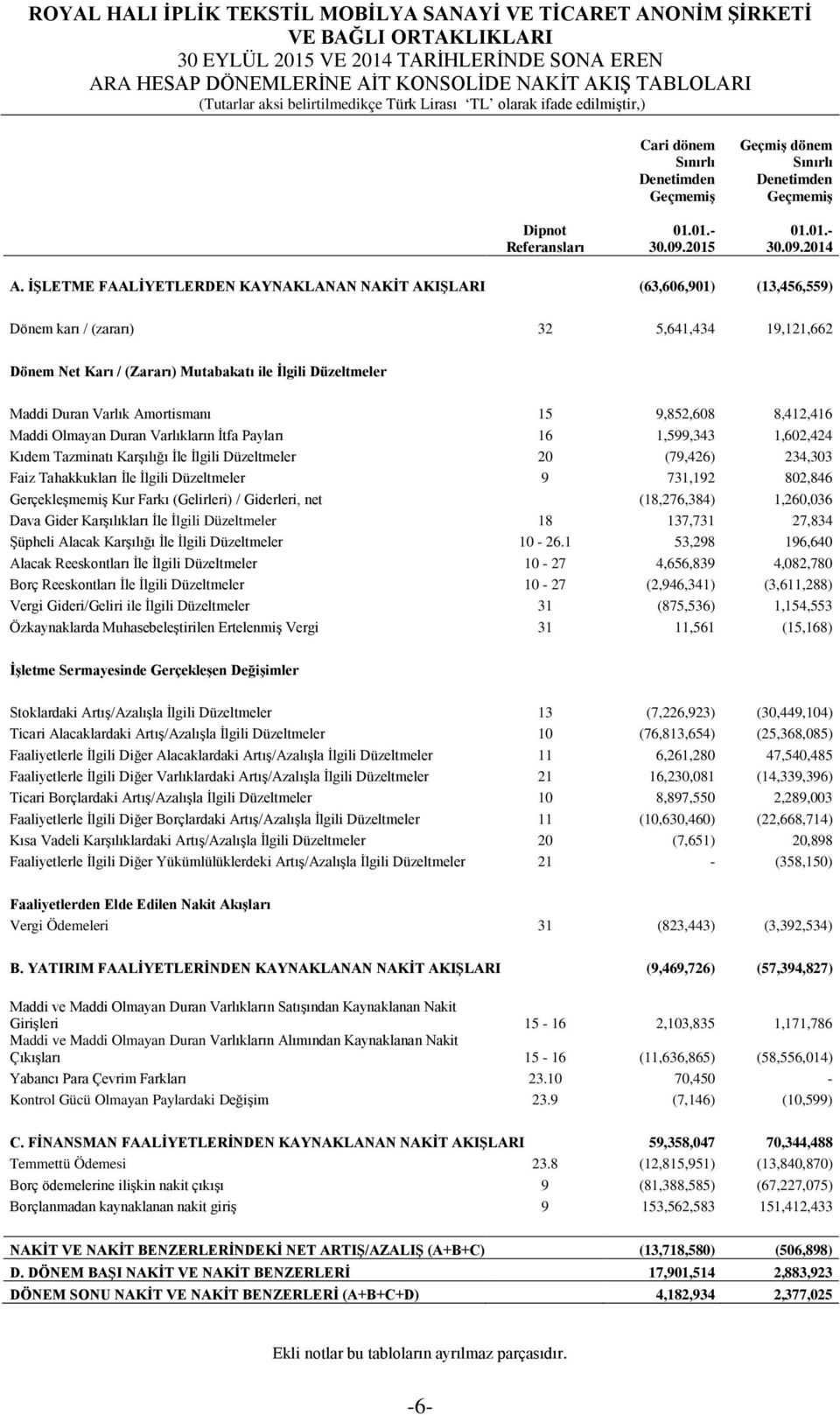 İŞLETME FAALİYETLERDEN KAYNAKLANAN NAKİT AKIŞLARI (63,606,901) (13,456,559) Dönem karı / (zararı) 32 5,641,434 19,121,662 Dönem Net Karı / (Zararı) Mutabakatı ile İlgili Düzeltmeler Maddi Duran