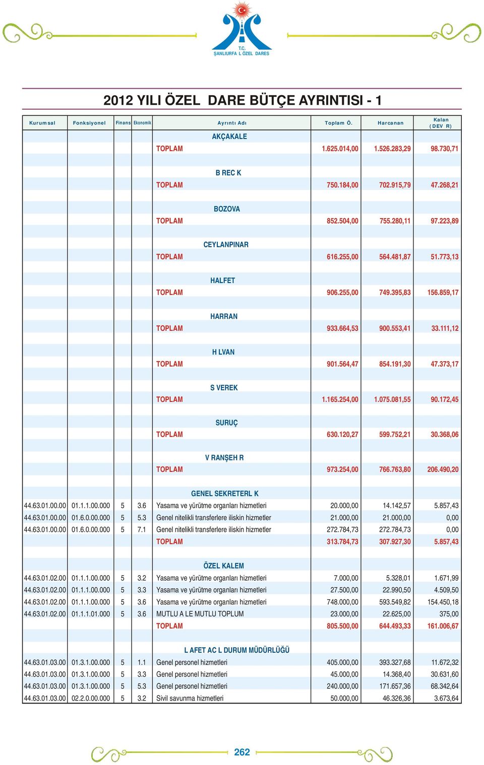 664,53 900.553,41 33.111,12 HİLVAN TOPLAM 901.564,47 854.191,30 47.373,17 SİVEREK TOPLAM 1.165.254,00 1.075.081,55 90.172,45 SURUÇ TOPLAM 630.120,27 599.752,21 30.368,06 VİRANŞEHİR TOPLAM 973.