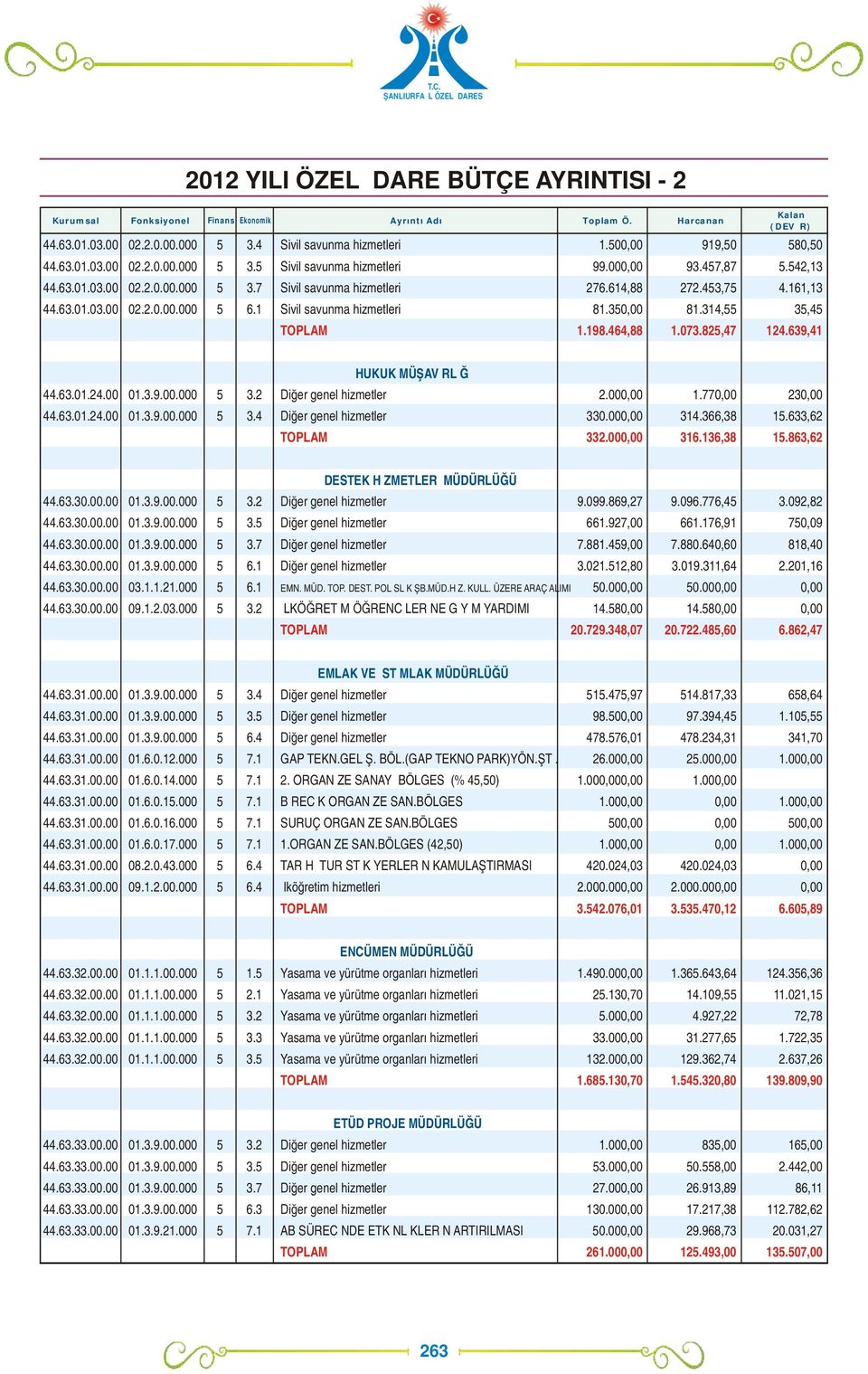 1 Sivil savunma hizmetleri 81.35 81.314,55 35,45 TOPLAM 1.198.464,88 1.073.825,47 124.639,41 HUKUK MÜŞAVİRLİĞİ 44.63.01.24.00 01.3.9.00.000 5 3.2 Diğer genel hizmetler 2.00 1.77 23 44.63.01.24.00 01.3.9.00.000 5 3.4 Diğer genel hizmetler 330.