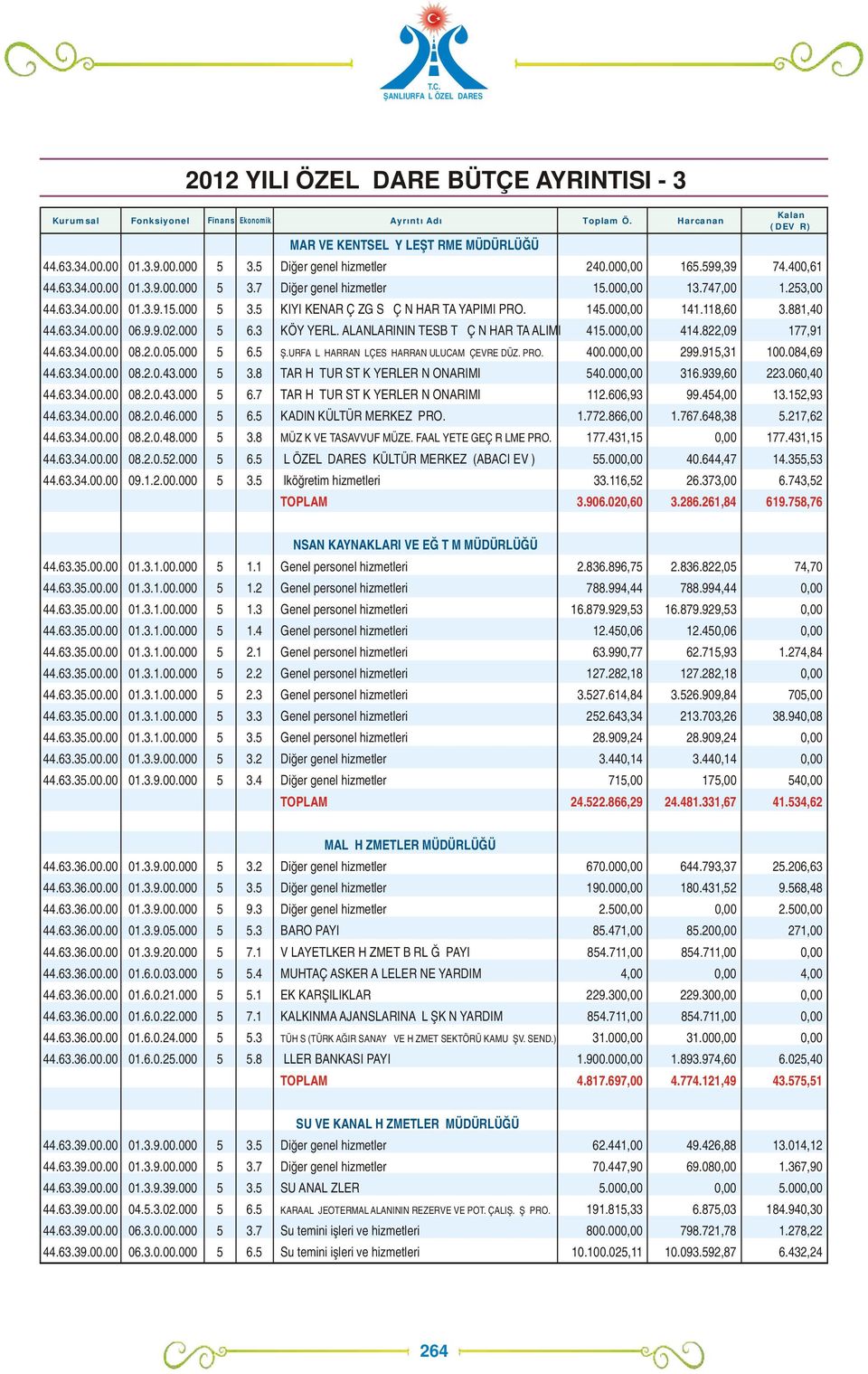 145.00 141.118,60 3.881,40 44.63.34.00.00 06.9.9.02.000 5 6.3 KÖY YERL. ALANLARININ TESBİTİ İÇİN HARİTA ALIMI 415.00 414.822,09 177,91 44.63.34.00.00 08.2.0.05.000 5 6.5 Ş.