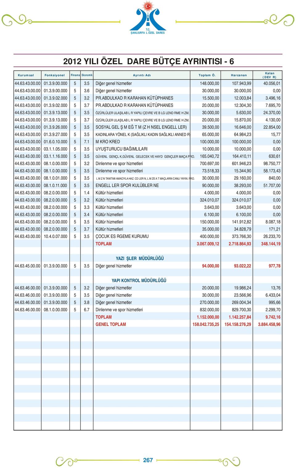 ABDULKADİR KARAHAN KÜTÜPHANESİ 20.00 12.304,30 7.695,70 44.63.43.00.00 01.3.9.13.000 5 3.5 ÖZÜRLÜLER ULAŞILABİLİR YAPILI ÇEVRE VE BİLGİLENDİRME HİZM. 30.00 5.63 24.37 44.63.43.00.00 01.3.9.13.000 5 3.7 ÖZÜRLÜLER ULAŞILABİLİR YAPILI ÇEVRE VE BİLGİLENDİRME HİZM.