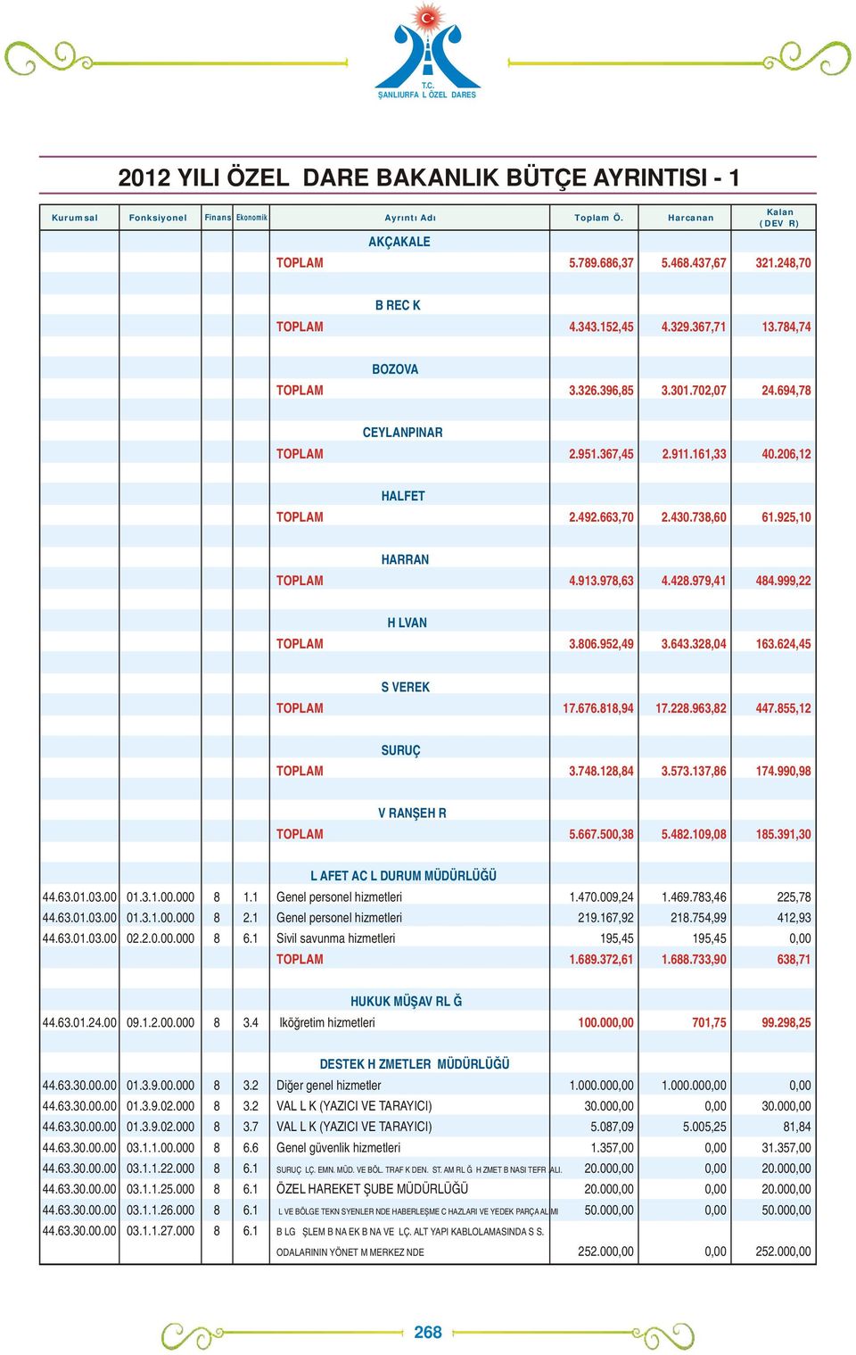 738,60 61.925,10 HARRAN TOPLAM 4.913.978,63 4.428.979,41 484.999,22 HİLVAN TOPLAM 3.806.952,49 3.643.328,04 163.624,45 SİVEREK TOPLAM 17.676.818,94 17.228.963,82 447.855,12 SURUÇ TOPLAM 3.748.