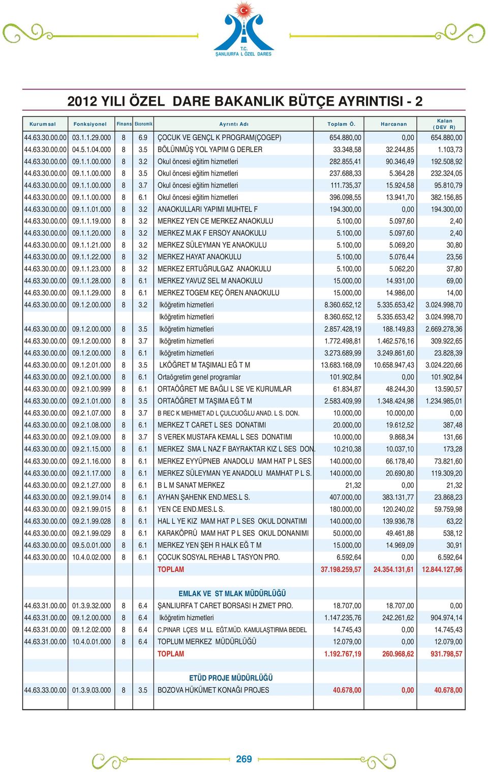 855,41 90.346,49 192.508,92 44.63.30.00.00 09.1.1.00.000 8 3.5 Okul öncesi eğitim hizmetleri 237.688,33 5.364,28 232.324,05 44.63.30.00.00 09.1.1.00.000 8 3.7 Okul öncesi eğitim hizmetleri 111.