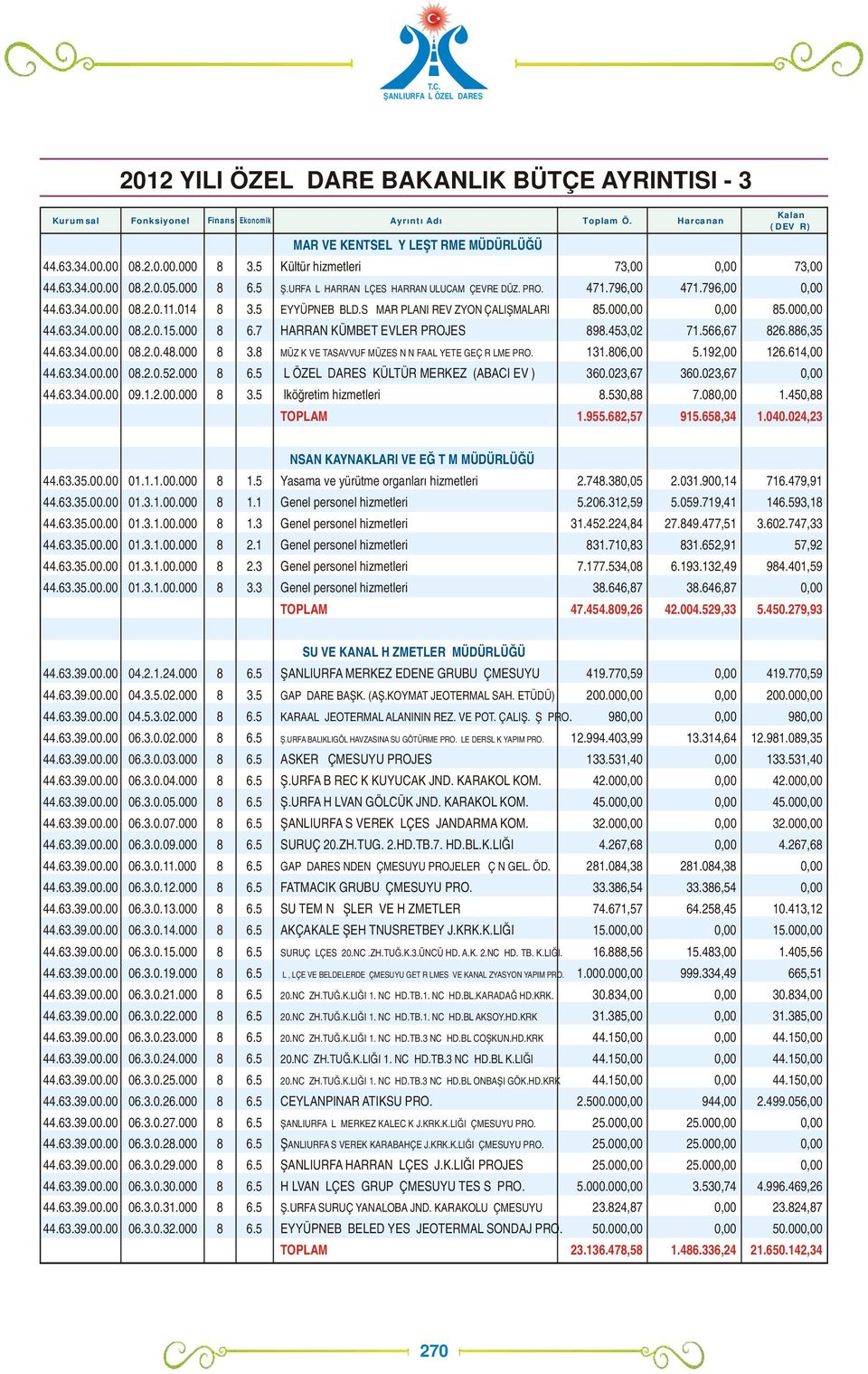 Sİ İMAR PLANI REVİZYON ÇALIŞMALARI 85.00 85.00 44.63.34.00.00 08.2.0.15.000 8 6.7 HARRAN KÜMBET EVLER PROJESİ 898.453,02 71.566,67 826.886,35 44.63.34.00.00 08.2.0.48.000 8 3.