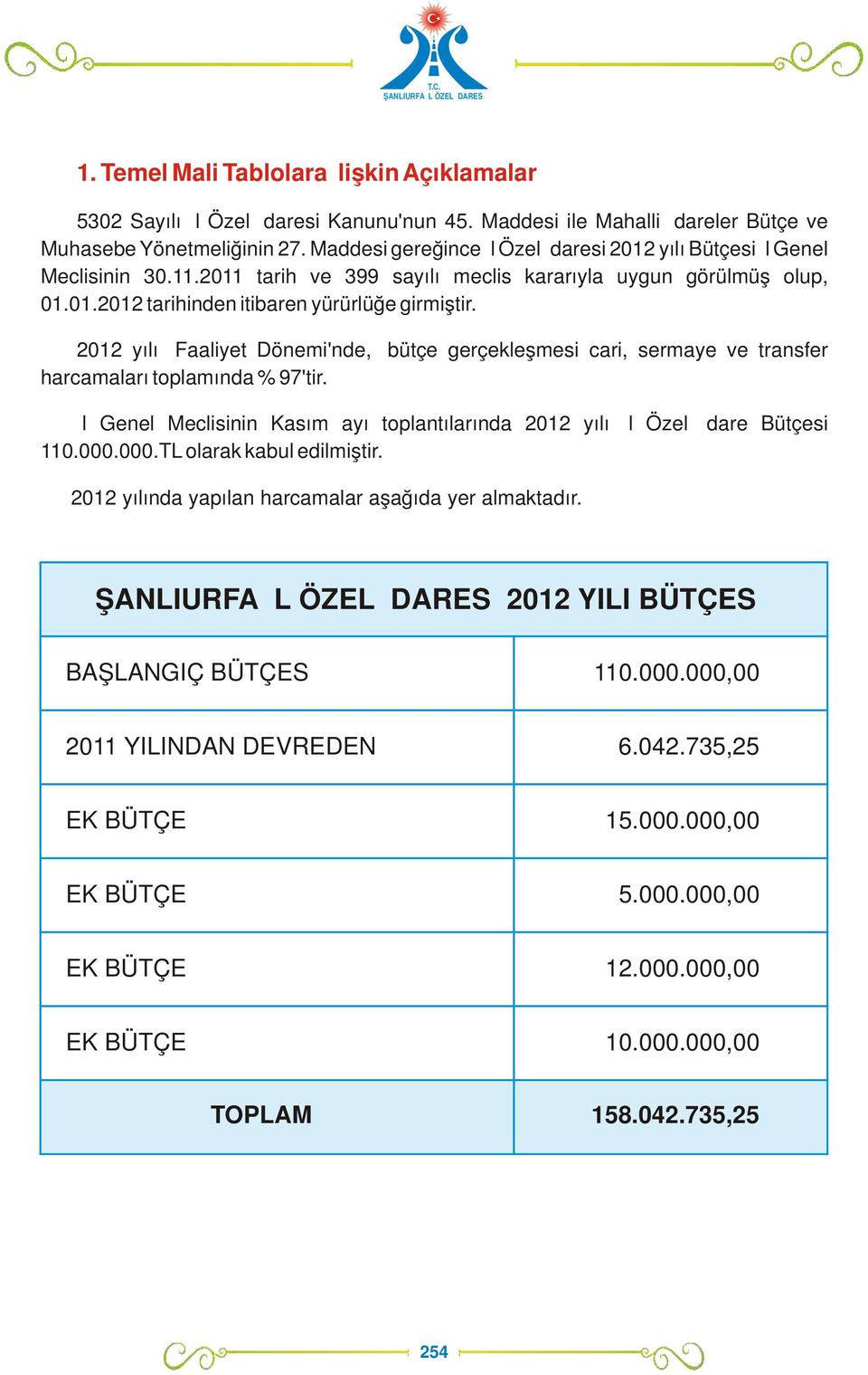 2012 yılı Faaliyet Dönemi'nde, bütçe gerçekleşmesi cari, sermaye ve transfer harcamaları toplamında % 97'tir. İl Genel Meclisinin Kasım ayı toplantılarında 2012 yılı İl Özel İdare Bütçesi 110.000.