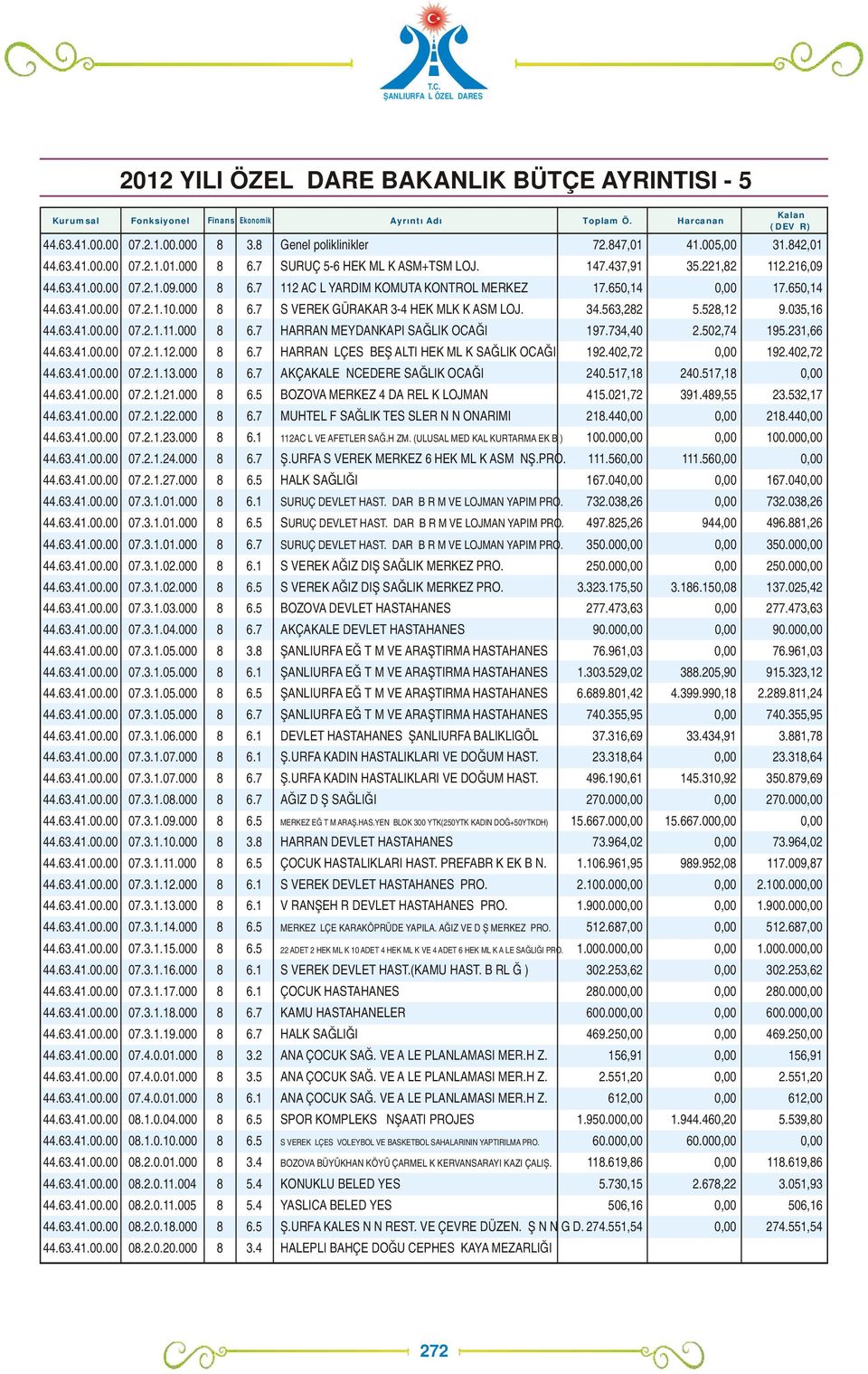 650,14 44.63.41.00.00 07.2.1.10.000 8 6.7 SİVEREK GÜRAKAR 3-4 HEKİMLKİK ASM LOJ. 34.563,282 5.528,12 9.035,16 44.63.41.00.00 07.2.1.11.000 8 6.7 HARRAN MEYDANKAPI SAĞLIK OCAĞI 197.734,40 2.502,74 195.