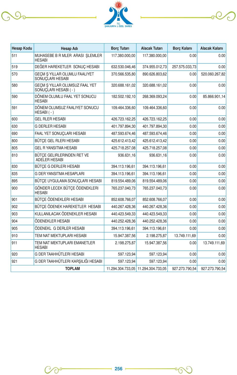 00 570 GEÇMİŞ YILLAR OLUMLU FAALIYET SONUÇLARI HESABI 580 GEÇMİŞ YILLAR OLUMSUZ FAALİYET SONUÇLARI HESABI ( - ) 590 DÖNEM OLUMLU FAALİYET SONUCU HESABI 591 DÖNEM OLUMSUZ FAALIYET SONUCU HESABI ( - )