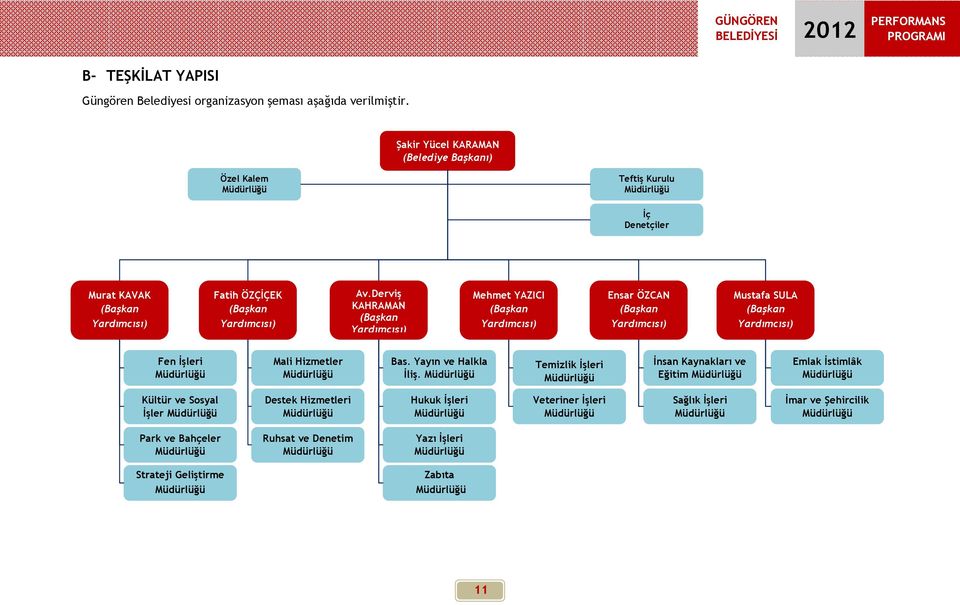 Derviş KAHRAMAN (Başkan Yardımcısı) Mehmet YAZICI (Başkan Yardımcısı) Ensar ÖZCAN (Başkan Yardımcısı) Mustafa SULA (Başkan Yardımcısı) Fen İşleri Müdürlüğü Mali Hizmetler Müdürlüğü Bas.