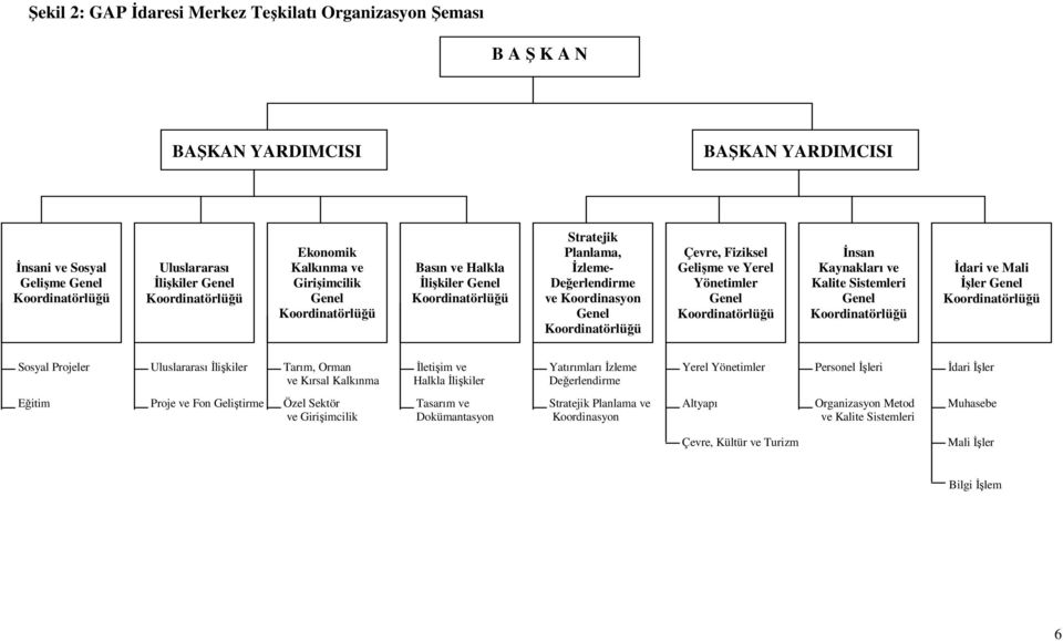 Gelişme ve Yerel Yönetimler Genel Koordinatörlüğü Đnsan Kaynakları ve Kalite Sistemleri Genel Koordinatörlüğü Đdari ve Mali Đşler Genel Koordinatörlüğü Sosyal Projeler Uluslararası Đlişkiler Tarım,