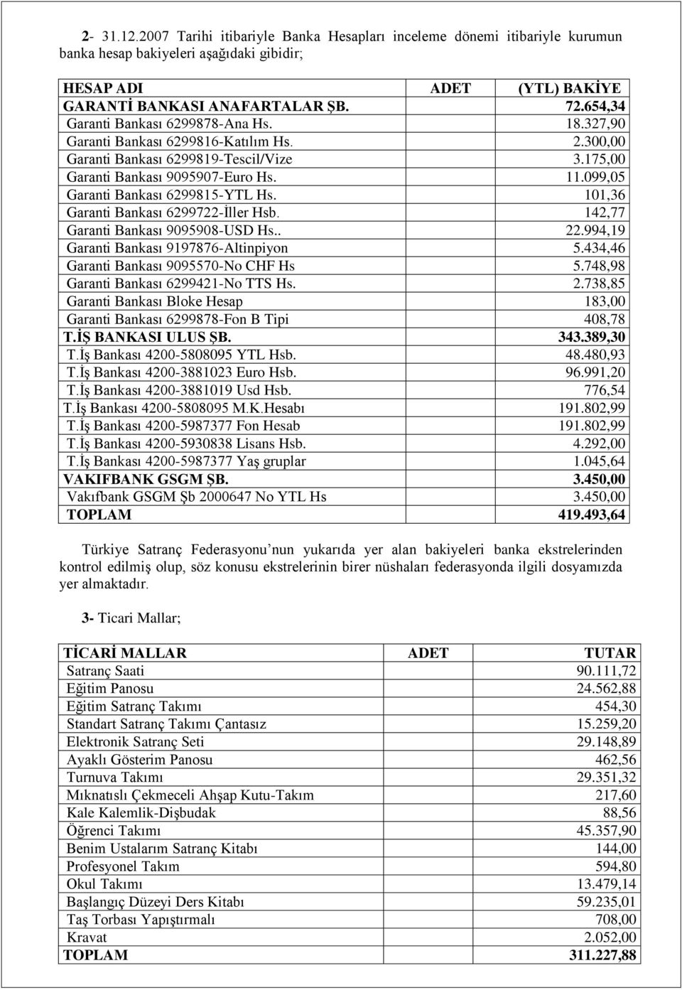 099,05 Garanti Bankası 6299815-YTL Hs. 101,36 Garanti Bankası 6299722-Ġller Hsb. 142,77 Garanti Bankası 9095908-USD Hs.. 22.994,19 Garanti Bankası 9197876-Altinpiyon 5.